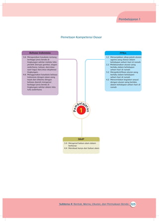 123Subtema 4: Bentuk, Warna, Ukuran, dan Permukaan Benda
Bahasa Indonesia
3.6 	Menguraikan kosakata tentang
berbagai jenis benda di
lingkungan sekitar melalui teks
pendek (berupa gambar, slogan
sederhana, tulisan, dan/atau
syair lagu) dan/atau eksplorasi
lingkungan.
4.6 	Menggunakan kosakata bahasa
Indonesia dengan ejaan yang
tepat dan dibantu dengan
bahasa daerah mengenai
berbagai jenis benda di
lingkungan sekitar dalam teks
tulis sederhana
SBdP
3.4 	Mengenal bahan alam dalam
berkarya
4.4 	Membuat karya dari bahan alam
Pembelajaran 1
Pemetaan Kompetensi Dasar
PPKn
1.2 	Menunjukkan sikap patuh aturan
agama yang dianut dalam
kehidupan sehari-hari di rumah
2.2 Melaksanakan aturan yang
berlaku dalam kehidupan
sehari-hari di rumah
3.2 	Mengidentifikasi aturan yang
berlaku dalam kehidupan
sehari-hari di rumah
4.2 	Menceritakan kegiatan sesuai
dengan aturan yang berlaku
dalam kehidupan sehari-hari di
rumah
 