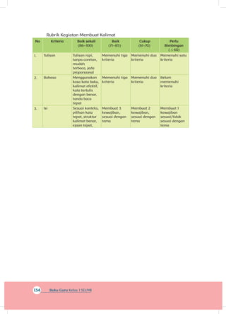 134 Buku Guru Kelas 1 SD/MI
Rubrik Kegiatan Membuat Kalimat
No Kriteria Baik sekali
(86–100)
Baik
(71–85)
Cukup
(61-70)
Perlu
Bimbingan
( ≤ 60)
1. Tulisan Tulisan rapi,
tanpa coretan,
mudah
terbaca, jeda
proporsional
Memenuhi tiga
kriteria
Memenuhi dua
kriteria
Memenuhi satu
kriteria
2. Bahasa Menggunakan
kosa kata baku,
kalimat efektif,
kata tertulis
dengan benar,
tanda baca
tepat
Memenuhi tiga
kriteria
Memenuhi dua
kriteria
Belum
memenuhi
kriteria
3. Isi Sesuai konteks,
pilihan kata
tepat, struktur
kalimat benar,
ejaan tepat,
Membuat 3
kewajiban,
sesuai dengan
tema
Membuat 2
kewajiban,
sesuai dengan
tema
Membuat 1
kewajiban
sesuai/tidak
sesuai dengan
tema
 