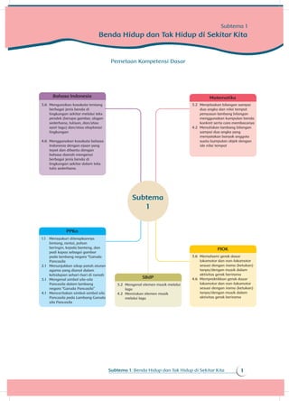 1Subtema 1: Benda Hidup dan Tak Hidup di Sekitar Kita
Bahasa Indonesia
3.6 	Menguraikan kosakata tentang
berbagai jenis benda di
lingkungan sekitar melalui teks
pendek (berupa gambar, slogan
sederhana, tulisan, dan/atau
syair lagu) dan/atau eksplorasi
lingkungan
4.6 	Menggunakan kosakata bahasa
Indonesia dengan ejaan yang
tepat dan dibantu dengan
bahasa daerah mengenai
berbagai jenis benda di
lingkungan sekitar dalam teks
tulis sederhana.
Pemetaan Kompetensi Dasar
Matematika
3.2 	Menjelaskan bilangan sampai
dua angka dan nilai tempat
penyusun lambang bilangan
menggunakan kumpulan benda
konkret serta cara membacanya
4.2 	Menuliskan lambang bilangan
sampai dua angka yang
menyatakan banyak anggota
suatu kumpulan objek dengan
ide nilai tempat
PPKn
1.1 	 Mensyukuri diterapkannya
bintang, rantai, pohon
beringin, kepala banteng, dan
padi kapas sebagai gambar
pada lambang negara “Garuda
Pancasila
2.1 	 Menunjukkan sikap patuh aturan
agama yang dianut dalam
kehidupan sehari-hari di rumah
3.1 	 Mengenal simbol sila-sila
Pancasila dalam lambang
negara “Garuda Pancasila”
4.1 	 Menceritakan simbol-simbol sila
Pancasila pada Lambang Garuda
sila Pancasila
SBdP
3.2 	Mengenal elemen musik melalui
lagu
4.2 	Menirukan elemen musik
melalui lagu
PJOK
3.6 	Memahami gerak dasar
lokomotor dan non-lokomotor
sesuai dengan irama (ketukan)
tanpa/dengan musik dalam
aktivitas gerak berirama
4.6 	Mempraktikkan gerak dasar
lokomotor dan non-lokomotor
sesuai dengan irama (ketukan)
tanpa/dengan musik dalam
aktivitas gerak berirama
Subtema 1
Benda Hidup dan Tak Hidup di Sekitar Kita
Subtema
1
 