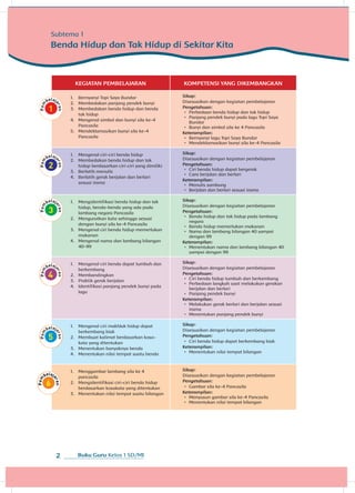 Buku Guru Kelas 1 SD/MI2
KEGIATAN PEMBELAJARAN KOMPETENSI YANG DIKEMBANGKAN
1.	 Bernyanyi Topi Saya Bundar
2.	 Membedakan panjang pendek bunyi
3.	 Membedakan benda hidup dan benda
tak hidup
4.	 Mengenal simbol dan bunyi sila ke-4
Pancasila
5.	 Mendeklamasikan bunyi sila ke-4
Pancasila
Sikap:
Disesuaikan dengan kegiatan pembelajaran
Pengetahuan:
•	 Perbedaan benda hidup dan tak hidup
•	 Panjang pendek bunyi pada lagu Topi Saya
Bundar
•	 Bunyi dan simbol sila ke 4 Pancasila
Keterampilan:
•	 Bernyanyi lagu Topi Saya Bundar
•	 Mendeklamasikan bunyi sila ke-4 Pancasila
1.	 Mengenal ciri-ciri benda hidup
2.	 Membedakan benda hidup dan tak
hidup berdasarkan ciri-ciri yang dimiliki
3.	 Berlatih menulis
4.	 Berlatih gerak berjalan dan berlari
sesuai irama
Sikap:
Disesuaikan dengan kegiatan pembelajaran
Pengetahuan:
•	 Ciri benda hidup dapat bergerak
•	 Cara berjalan dan berlari
Keterampilan:
•	 Menulis sambung
•	 Berjalan dan berlari sesuai irama
1.	 Mengidentifikasi benda hidup dan tak
hidup, benda-benda yang ada pada
lambang negara Pancasila
2.	 Mengurutkan kata sehingga sesuai
dengan bunyi sila ke-4 Pancasila
3.	 Mengenal ciri benda hidup memerlukan
makanan
4.	 Mengenal nama dan lambang bilangan
40-99
Sikap:
Disesuaikan dengan kegiatan pembelajaran
Pengetahuan:
•	 Benda hidup dan tak hidup pada lambang
negara
•	 Benda hidup memerlukan makanan
•	 Nama dan lambang bilangan 40 sampai
dengan 99
Keterampilan:
•	 Menentukan nama dan lambang bilangan 40
sampai dengan 99
1.	 Mengenal ciri benda dapat tumbuh dan
berkembang
2.	 Membandingkan
3.	 Praktik gerak berjalan
4.	 Identifikasi panjang pendek bunyi pada
lagu
Sikap:
Disesuaikan dengan kegiatan pembelajaran
Pengetahuan:
•	 Ciri benda hidup tumbuh dan berkembang
•	 Perbedaan langkah saat melakukan gerakan
berjalan dan berlari
•	 Panjang pendek bunyi
Keterampilan:
•	 Melakukan gerak berlari dan berjalan sesuai
irama
•	 Menentukan panjang pendek bunyi
1.	 Mengenal ciri makhluk hidup dapat
berkembang biak
2.	 Membuat kalimat berdasarkan kosa-
kata yang ditentukan
3.	 Menentukan banyaknya benda
4.	 Menentukan nilai tempat suatu benda
Sikap:
Disesuaikan dengan kegiatan pembelajaran
Pengetahuan:
•	 Ciri benda hidup dapat berkembang biak
Keterampilan:
•	 Menentukan nilai tempat bilangan
1.	 Menggambar lambang sila ke 4
pancasila
2.	 Mengidentifikasi ciri-ciri benda hidup
berdasarkan kosakata yang ditentukan
3.	 Menentukan nilai tempat suatu bilangan
Sikap:
Disesuaikan dengan kegiatan pembelajaran
Pengetahuan:
•	 Gambar sila ke-4 Pancasila
Keterampilan:
•	 Menyusun gambar sila ke-4 Pancasila
•	 Menentukan nilai tempat bilangan
Subtema 1
Benda Hidup dan Tak Hidup di Sekitar Kita
 