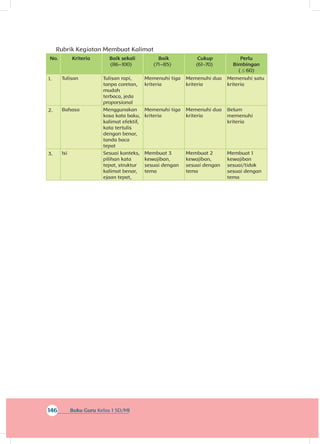 146 Buku Guru Kelas 1 SD/MI
Rubrik Kegiatan Membuat Kalimat
No. Kriteria Baik sekali
(86–100)
Baik
(71–85)
Cukup
(61-70)
Perlu
Bimbingan
( ≤ 60)
1. Tulisan Tulisan rapi,
tanpa coretan,
mudah
terbaca, jeda
proporsional
Memenuhi tiga
kriteria
Memenuhi dua
kriteria
Memenuhi satu
kriteria
2. Bahasa Menggunakan
kosa kata baku,
kalimat efektif,
kata tertulis
dengan benar,
tanda baca
tepat
Memenuhi tiga
kriteria
Memenuhi dua
kriteria
Belum
memenuhi
kriteria
3. Isi Sesuai konteks,
pilihan kata
tepat, struktur
kalimat benar,
ejaan tepat,
Membuat 3
kewajiban,
sesuai dengan
tema
Membuat 2
kewajiban,
sesuai dengan
tema
Membuat 1
kewajiban
sesuai/tidak
sesuai dengan
tema
 