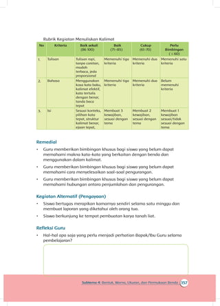 157Subtema 4: Bentuk, Warna, Ukuran, dan Permukaan Benda
Rubrik Kegiatan Menuliskan Kalimat
No Kriteria Baik sekali
(86 100)
Baik
(71–85)
Cukup
(61-70)
Perlu
Bimbingan
( ≤ 60)
1. Tulisan Tulisan rapi,
tanpa coretan,
mudah
terbaca, jeda
proporsional
Memenuhi tiga
kriteria
Memenuhi dua
kriteria
Memenuhi satu
kriteria
2. Bahasa Menggunakan
kosa kata baku,
kalimat efektif,
kata tertulis
dengan benar,
tanda baca
tepat
Memenuhi tiga
kriteria
Memenuhi dua
kriteria
Belum
memenuhi
kriteria
3. Isi Sesuai konteks,
pilihan kata
tepat, struktur
kalimat benar,
ejaan tepat,
Membuat 3
kewajiban,
sesuai dengan
tema
Membuat 2
kewajiban,
sesuai dengan
tema
Membuat 1
kewajiban
sesuai/tidak
sesuai dengan
tema
Remedial
•	 Guru memberikan bimbingan khusus bagi siswa yang belum dapat
memahami makna kata-kata yang berkaitan dengan benda dan
menggunakan dalam kalimat.
•	 Guru memberikan bimbingan khusus bagi siswa yang belum dapat
memahami cara menyelesaikan soal-soal pengurangan.
•	 Guru memberikan bimbingan khusus bagi siswa yang belum dapat
memahami hubungan antara penjumlahan dan pengurangan.
Kegiatan Alternatif (Pengayaan)
•	 Siswa bertugas merapikan kamarnya sendiri selama satu minggu dan
membuat laporan yang diketahui oleh orang tua.
•	 Siswa berkunjung ke tempat pembuatan karya tanah liat.
Refleksi Guru
•	 Hal-hal apa saja yang perlu menjadi perhatian Bapak/Ibu Guru selama
pembelajaran?
 