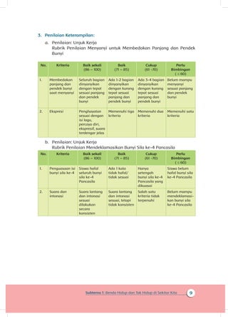 9Subtema 1: Benda Hidup dan Tak Hidup di Sekitar Kita
3.	 Penilaian Keterampilan:
a.	 Penilaian: Unjuk Kerja
Rubrik Penilaian Menyanyi untuk Membedakan Panjang dan Pendek
Bunyi
No. Kriteria Baik sekali
(86 – 100)
Baik
(71 – 85)
Cukup
(61 -70)
Perlu
Bimbingan
( ≤ 60)
1. Membedakan
panjang dan
pendek bunyi
saat menyanyi
Seluruh bagian
dinyanyikan
dengan tepat
sesuai panjang
dan pendek
bunyi
Ada 1-2 bagian
dinyanyikan
dengan kurang
tepat sesuai
panjang dan
pendek bunyi
Ada 3-4 bagian
dinyanyikan
dengan kurang
tepat sesuai
panjang dan
pendek bunyi
Belum mampu
menyanyi
sesuai panjang
dan pendek
bunyi
2. Ekspresi Penghayatan
sesuai dengan
isi lagu,
percaya diri,
ekspresif, suara
terdengar jelas
Memenuhi tiga
kriteria
Memenuhi dua
kriteria
Memenuhi satu
kriteria
b.	 Penilaian: Unjuk Kerja
Rubrik Penilaian Mendeklamasikan Bunyi Sila ke-4 Pancasila
No. Kriteria Baik sekali
(86 – 100)
Baik
(71 – 85)
Cukup
(61 -70)
Perlu
Bimbingan
( ≤ 60)
1. Penguasaan isi
bunyi sila ke-4
Siswa hafal
seluruh bunyi
sila ke-4
Pancasila
Ada 1 kata
tidak hafal/
tidak sesuai
Hanya
setengah
bunyi sila ke-4
Pancasila yang
dikuasai
Siswa belum
hafal bunyi sila
ke-4 Pancasila
2. Suara dan
intonasi
Suara lantang
dan intonasi
sesuai
dilakukan
secara
konsisten
Suara lantang
dan intonasi
sesuai, tetapi
tidak konsisten
Salah satu
kriteria tidak
terpenuhi
Belum mampu
mendeklamasi­
kan bunyi sila
ke-4 Pancasila
 