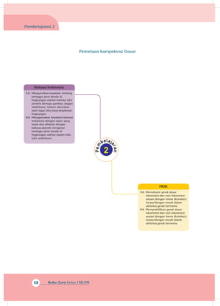 10 Buku Guru Kelas 1 SD/MI
Bahasa Indonesia
3.6 	Menguraikan kosakata tentang
berbagai jenis benda di
lingkungan sekitar melalui teks
pendek (berupa gambar, slogan
sederhana, tulisan, dan/atau
syair lagu) dan/atau eksplorasi
lingkungan
4.6 	Menggunakan kosakata bahasa
Indonesia dengan ejaan yang
tepat dan dibantu dengan
bahasa daerah mengenai
berbagai jenis benda di
lingkungan sekitar dalam teks
tulis sederhana
PJOK
3.6 Memahami gerak dasar
lokomotor dan non-lokomotor
sesuai dengan irama (ketukan)
tanpa/dengan musik dalam
aktivitas gerak berirama
4.6 Mempraktikkan gerak dasar
lokomotor dan non-lokomotor
sesuai dengan irama (ketukan)
tanpa/dengan musik dalam
aktivitas gerak berirama
Pembelajaran 2
Pemetaan Kompetensi Dasar
 