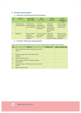 16 Buku Guru Kelas 1 SD/MI
3.	 Penilaian Keterampilan
a.	 Penilaian Unjuk Kerja Menulis Sambung
No. Kriteria Baik sekali
(86 – 100)
Baik
(71 – 85)
Cukup
(61 -70)
Perlu
Bimbingan
( ≤ 60)
1. Kualitas huruf
yang dihasilkan
Proporsional,
sesuai dengan
garis, konsisten
1-2 huruf
proporsional,
sesuai dengan
letak garis
Lebih dari
setengah
huruf tidak
proporsional
dan tepat di
garis
Belum mampu
menulis huruf
dengan baik
2. Kerapian Semua tulisan
berada di
tempat yang
tersedia
1-2 huruf keluar
dari tempat
menulis
Lebih dari
setengah
keluar dari
tempat menulis
Belum mampu
menulis sesuai
aturan yang
diberikan
b.	 Penilaian: Observasi (Pengamatan)
Instrumen Observasi Berbentuk Lembar Pengamatan Berjalan dan Berlari
No. Kriteria Terlihat (✔) Belum Terlihat (✔)
1. Posisi tegak dan tangan dikepal saat berdiri
tegak
2. Ayunan tangan dan kaki seirama saat
berjalan
3. Berjalan sesuai irama
4. Posisi badan sedikit condong ke depan
saat berlari
5. Ayunan tangan dan kaki sesuai sesuai saat
berlari
6. Berlari sesuai irama
 