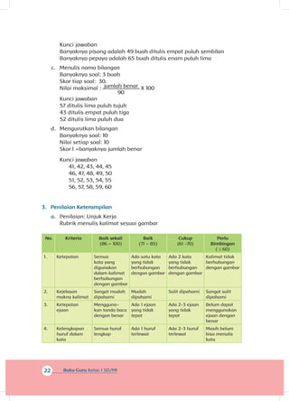 22 Buku Guru Kelas 1 SD/MI
Kunci jawaban
Banyaknya pisang adalah 49 buah ditulis empat puluh sembilan
Banyaknya pepaya adalah 65 buah ditulis enam puluh lima
c.	 Menulis nama bilangan
Banyaknya soal: 3 buah
Skor tiap soal: 30.
Nilai maksimal : jumlah benar
90
X 100
Kunci jawaban
57 ditulis lima puluh tujuh
43 ditulis empat puluh tiga
52 ditulis lima puluh dua
d.	 Mengurutkan bilangan
Banyaknya soal: 10
Nilai setiap soal: 10
Skor l =banyaknya jumlah benar
Kunci jawaban
41, 42, 43, 44, 45
46, 47, 48, 49, 50
51, 52, 53, 54, 55
56, 57, 58, 59, 60
3.	 Penilaian Keterampilan
a.	 Penilaian: Unjuk Kerja
Rubrik menulis kalimat sesuai gambar
No. Kriteria Baik sekali
(86 – 100)
Baik
(71 – 85)
Cukup
(61 -70)
Perlu
Bimbingan
( ≤ 60)
1. Ketepatan Semua
kata yang
digunakan
dalam kalimat
berhubungan
dengan gambar
Ada satu kata
yang tidak
berhubungan
dengan gambar
Ada 2 kata
yang tidak
berhubungan
dengan gambar
Kalimat tidak
berhubungan
dengan gambar
2. Kejelasan
makna kalimat
Sangat mudah
dipahami
Mudah
dipahami
Sulit dipahami Sangat sulit
dipahami
3. Ketepatan
ejaan
Mengguna­
kan tanda baca
dengan benar
Ada 1 ejaan
yang tidak
tepat
Ada 2-3 ejaan
yang tidak
tepat
Belum dapat
mengguna­kan
ejaan dengan
benar
4. Kelengkapan
huruf dalam
kata
Semua huruf
lengkap
Ada 1 huruf
terlewat
Ada 2-3 huruf
terlewat
Masih belum
bisa menulis
kata
 