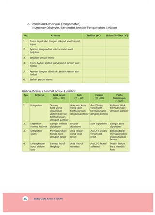 30 Buku Guru Kelas 1 SD/MI
c.	 Penilaian: Observasi (Pengamatan)
Instrumen Observasi Berbentuk Lembar Pengamatan Berjalan
No. Kriteria Terlihat (✔) Belum Terlihat (✔)
1. Posisi tegak dan tangan dikepal saat berdiri
tegak
2. Ayunan tangan dan kaki seirama saat
berjalan
3. Berjalan sesuai irama
4. Posisi badan sedikit condong ke depan saat
berlari
5. Ayunan tangan dan kaki sesuai sesuai saat
berlari
6. Berlari sesuai irama
Rubrik Menulis Kalimat sesuai Gambar
No. Kriteria Baik sekali
(86 – 100)
Baik
(71 – 85)
Cukup
(61 -70)
Perlu
Bimbingan
( ≤ 60)
1. Ketepatan Semua
kata yang
digunakan
dalam kalimat
berhubungan
dengan gambar
Ada satu kata
yang tidak
berhubung­an
dengan gambar
Ada 2 kata
yang tidak
berhubungan
dengan gambar
Kalimat tidak
berhubungan
dengan gambar
2. Kejelasan
makna kalimat
Sangat mudah
dipahami
Mudah
dipahami
Sulit dipahami Sangat sulit
dipahami
3. Ketepatan
ejaan
Menggunakan
tanda baca
dengan benar
Ada 1 ejaan
yang tidak
tepat
Ada 2-3 ejaan
yang tidak
tepat
Belum dapat
menggunakan
ejaan dengan
benar
4. Kelengkapan
huruf dalam
kata
Semua huruf
lengkap
Ada 1 huruf
terlewat
Ada 2-3 huruf
terlewat
Masih belum
bisa menulis
kata
 