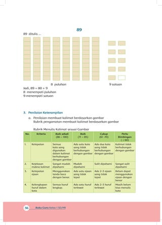 36 Buku Guru Kelas 1 SD/MI
89
89 ditulis ...
		 8 puluhan 		 9 satuan
Jadi, 89 = 80 + 9
8 menempati puluhan
9 menempati satuan
3.	 Penilaian Keterampilan
a.	 Penilaian membuat kalimat berdasarkan gambar
Rubrik pengamatan membuat kalimat berdasarkan gambar
Rubrik Menulis Kalimat sesuai Gambar
No. Kriteria Baik sekali
(86 – 100)
Baik
(71 – 85)
Cukup
(61 -70)
Perlu
Bimbingan
( ≤ 60)
1. Ketepatan Semua
kata yang
digunakan
dalam kalimat
berhubungan
dengan gambar
Ada satu kata
yang tidak
berhubung­an
dengan gambar
Ada dua kata
yang tidak
berhubungan
dengan gambar
Kalimat tidak
berhubungan
dengan gambar
2. Kejelasan
makna kalimat
Sangat mudah
dipahami
Mudah
dipahami
Sulit dipahami Sangat sulit
dipahami
3. Ketepatan
ejaan
Menggunakan
tanda baca
dengan benar.
Ada satu ejaan
yang tidak
tepat
Ada 2-3 ejaan
yang tidak
tepat
Belum dapat
menggunakan
ejaan dengan
benar
4. Kelengkapan
huruf dalam
kata
Semua huruf
lengkap.
Ada satu huruf
terlewat
Ada 2-3 huruf
terlewat
Masih belum
bisa menulis
kata
 
