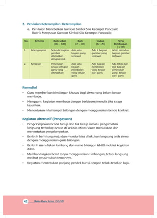 42 Buku Guru Kelas 1 SD/MI
3.	 Penilaian Keterampilan: Keterampilan
a.	 Penilaian Menebalkan Gambar Simbol Sila Keempat Pancasila
Rubrik Menyusun Gambar Simbol Sila Keempat Pancasila
No. Kriteria Baik sekali
(86 – 100)
Baik
(71 – 85)
Cukup
(61 -70)
Perlu
Bimbingan
( ≤ 60)
1. Kelengkapan Seluruh bagian
gambar
ditebalkan
dengan baik
Ada satu
bagian yang
terlewat
Ada 2 bagian
gambar yang
terlewat
Lebih dari dua
bagian gambar
terlewat
2. Kerapian Penebalan
sesuai dengan
garis yang
ditetapkan
Ada satu
bagian
penebalan
yang keluar
garis
Ada bagian
penebalan
yang keluar
dari garis
Ada lebih dari
dua bagian
penebalan
yang keluar
dari garis
Remedial
•	 Guru memberikan bimbingan khusus bagi siswa yang belum lancar
membaca.
•	 Mengganti kegiatan membaca dengan berbicara/menulis jika siswa
kesulitan.
•	 Menentukan nilai tempat bilangan dengan menggunakan benda konkret.
Kegiatan Alternatif (Pengayaan)
•	 Pengelompokan benda hidup dan tak hidup melalui pengamatan
langsung terhadap benda di sekitar. Minta siswa menuliskan dan
menentukan pengelompokan.
•	 Berlatih berhitung maju dan mundur bisa dilakukan langsung oleh siswa
dengan menggunakan garis bilangan.
•	 Berlatih menuliskan lambang dan nama bilangan 61-80 melalui kegiatan
dikte.
•	 Membandingkan berat tanpa menggunakan timbangan, tetapi langsung
melihat postur tubuh temannya.
•	 Kegiatan menentukan panjang pendek bunyi dengan tebak-tebakan lagu.
 