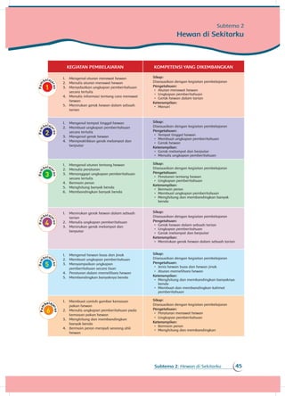 Subtema 2: Hewan di Sekitarku 45
Subtema 2
Hewan di Sekitarku
KEGIATAN PEMBELAJARAN KOMPETENSI YANG DIKEMBANGKAN
1.	 Mengenal aturan merawat hewan
2.	 Menulis aturan merawat hewan
3.	 Menyebutkan ungkapan pemberitahuan
secara tertulis
4.	 Menulis informasi tentang cara merawat
hewan
5.	 Menirukan gerak hewan dalam sebuah
tarian
Sikap:
Disesuaikan dengan kegiatan pembelajaran
Pengetahuan:
•	 Aturan merawat hewan
•	 Ungkapan pemberitahuan
•	 Gerak hewan dalam tarian
Keterampilan:
•	 Menari
1.	 Mengenal tempat tinggal hewan
2.	 Membuat ungkapan pemberitahuan
secara tertulis
3.	 Mengenal gerak hewan
4.	 Mempraktikkan gerak melompat dan
berputar
Sikap:
Disesuaikan dengan kegiatan pembelajaran
Pengetahuan:
•	 Tempat tinggal hewan
•	 Membuat ungkapan pemberitahuan
•	 Gerak hewan
Keterampilan:
•	 Gerak melompat dan berputar
•	 Menulis ungkapan pemberitahuan
1.	 Mengenal aturan tentang hewan
2.	 Menulis peraturan
3.	 Menanggapi ungkapan pemberitahuan
secara tertulis
4.	 Bermain peran
5.	 Menghitung banyak benda
6.	 Membandingkan banyak benda
Sikap:
Disesuaikan dengan kegiatan pembelajaran
Pengetahuan:
•	 Peraturan tentang hewan
•	 Ungkapan pemberitahuan
Keterampilan:
•	 Bermain peran
•	 Membuat ungkapan pemberitahuan
•	 Menghitung dan membandingkan banyak
benda
1.	 Menirukan gerak hewan dalam sebuah
tarian
2.	 Menulis ungkapan pemberitahuan
3.	 Menirukan gerak melompat dan
berputar
Sikap:
Disesuaikan dengan kegiatan pembelajaran
Pengetahuan:
•	 Gerak hewan dalam sebuah tarian
•	 Ungkapan pemberitahuan
•	 Gerak melompat dan berputar
Keterampilan:
•	 Menirukan gerak hewan dalam sebuah tarian
1.	 Mengenal hewan buas dan jinak
2.	 Membuat ungkapan pemberitahuan
3.	 Menyampaikan ungkapan
pemberitahuan secara lisan
4.	 Peraturan dalam memelihara hewan
5.	 Membandingkan banyaknya benda
Sikap:
Disesuaikan dengan kegiatan pembelajaran
Pengetahuan:
•	 Jenis hewan buas dan hewan jinak
•	 Aturan memelihara hewan
Keterampilan:
•	 Menghitung dan membandingkan banyaknya
benda
•	 Membuat dan membandingkan kalimat
pemberitahuan
1.	 Membuat contoh gambar kemasan
pakan hewan
2.	 Menulis ungkapan pemberitahuan pada
kemasan pakan hewan
3.	 Menghitung dan membandingkan
banyak benda
4.	 Bermain peran menjadi seorang ahli
hewan
Sikap:
Disesuaikan dengan kegiatan pembelajaran
Pengetahuan:
•	 Peraturan merawat hewan
•	 Ungkapan pemberitahuan
Keterampilan:
•	 Bermain peran
•	 Menghitung dan membandingkan
 