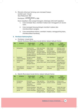 51Subtema 2: Hewan di Sekitarku
b.	 Menulis informasi tentang cara merawat hewan
Jumlah soal: 3 buah
Skor Maksimal: 100
Penilaian: jumlah benar
9
X 100
Kunci Jawaban, bisa sangat beragam, beberapa alternatif jawaban:
1.	 Cara merawat ikan, memberi makan dan mengganti air secara
rutin.
2.	 Cara merawat burung dengan memberi makan dan
membersihkan sangkar.
3.	 Cara memelihara kelinci, memberi makan, menggunting kuku,
membersihkan kandang.
3.	 Penilaian Keterampilan:
a.	 Penilaian: Unjuk Kerja
Rubrik Penilaian Menirukan Gerak Kelinci dalam Sebuah Tarian
No. Kriteria Baik sekali
(86 – 100)
Baik
(71 – 85)
Cukup
(61 -70)
Perlu
Bimbingan
( ≤ 60)
1. Ketepatan Semua kata
yang digunakan
dalam kalimat
berhubungan
dengan kalimat
pemberi­tahuan
Ada satu kata
yang tidak
berhubungan
dengan kalimat
pemberi­tahuan.
Ada 2 kata
yang tidak
berhubungan
dengan kalimat
pemberi­tahuan
Kalimat tidak
berhubungan
dengan kalimat
pemberi­tahuan
2. Kejelasan
makna kalimat
Sangat mudah
dipahami
Mudah
dipahami
Sulit dipahami Sangat sulit
dipahami
3. Ketepatan
ejaan
Menggunakan
tanda baca
dengan benar
Ada 1 ejaan
yang tidak tepat
Ada 2-3 ejaan
yang tidak tepat
Belum dapat
menggunakan
ejaan dengan
benar
4. Kelengkapan
huruf dalam
kata
Semua huruf
lengkap
Ada 1 huruf
terlewat
Ada 2-3 huruf
terlewat
Masih belum
bisa menulis
kata
b.	 Rubrik Menirukan Gerak Kelinci dalam Sebuah Tarian
No. Kriteria Baik sekali
(86 – 100)
Baik
(71 – 85)
Cukup
(61 -70)
Perlu
Bimbingan
( ≤ 60)
1. Ketepatan
gerakan
Keempat
gerakan dapat
dilakukan
sesuai contoh
Tiga gerakan
sesuai dengan
contoh
Dua gerakan
sesuai contoh
Hanya satu
gerakan sesuai
contoh
2. Kesesuaian
irama dan
gerak
Semua gerakan
sesuai dengan
irama hitungan
Ada satu
gerakan yang
tidak sesuai
dengan irama
Ada dua
gerakan yang
tidak sesuai
dengan irama
Lebih dari dua
gerakan tidak
sesuai dengan
irama
 