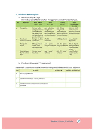 57Subtema 2: Hewan di Sekitarku
3.	 Penilaian Keterampilan
a.	 Penilaian: Unjuk Kerja
Rubrik Kegiatan Memberitakan Tanggapan Kalimat Pemberitahuan.
No. Kriteria Baik sekali
(86 – 100)
Baik
(71 – 85)
Cukup
(61 -70)
Perlu
Bimbingan
( ≤ 60)
1. Ketepatan Semua kata
yang digunakan
dalam kalimat
berhubungan
dengan kalimat
pemberitahuan.
Ada satu kata
yang tidak
berhubungan
dengan kalimat
pemberitahuan.
Ada 2 kata
yang tidak
berhubungan
dengan kalimat
pemberitahuan
Kalimat tidak
berhubungan
dengan kalimat
pemberitahuan.
2. Kejelasan
makna kalimat
Sangat mudah
dipahami
Mudah
dipahami
Sulit dipahami Sangat sulit
dipahami
Ketepatan
ejaan
Menggunakan
tanda baca
dengan benar.
Ada 1 ejaan
yang tidak tepat
Ada 2-3 ejaan
yang tidak tepat
Belum dapat
menggunakan
ejaan dengan
benar
Kelengkapan
huruf dalam
kata
Semua huruf
lengkap.
Ada 1 huruf
terlewat
Ada 2-3 huruf
terlewat
Masih belum
bisa menulis
kata
b.	 Penilaian: Observasi (Pengamatan)
Instrumen Observasi Berbentuk Lembar Pengamatan Melompat dan Berputar
No. Kriteria Terlihat (✔) Belum Terlihat (✔)
1. Posisi gaya Kelinci
2. Gerakan melompat sesuai petunjuk
3. Gerakan memutar dan mendarat sesuai
petunjuk
 