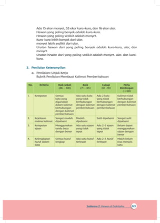 63Subtema 2: Hewan di Sekitarku
Ada 15 ekor monyet, 53 ekor kura-kura, dan 16 ekor ular.
Hewan yang paling banyak adalah kura-kura.
Hewan yang paling sedikit adalah monyet.
Kura-kura lebih banyak dari ular.
monyet lebih sedikit dari ular.
Urutan hewan dari yang paling banyak adalah kura-kura, ular, dan
monyet.
Urutan hewan dari yang paling sedikit adalah monyet, ular, dan kura-
kura.
3.	 Penilaian Keterampilan
a.	 Penilaian: Unjuk Kerja
Rubrik Penilaian Membuat Kalimat Pemberitahuan
No. Kriteria Baik sekali
(86 – 100)
Baik
(71 – 85)
Cukup
(61 -70)
Perlu
Bimbingan
( ≤ 60)
1. Ketepatan Semua
kata yang
digunakan
dalam kalimat
berhubungan
dengan kalimat
pemberitahu­an
Ada satu kata
yang tidak
berhubungan
dengan kalimat
pemberitahu­an
Ada 2 kata
yang tidak
berhubungan
dengan kalimat
pemberitahuan
Kalimat tidak
berhubungan
dengan kalimat
pemberitahu­an
2. Kejelasan
makna kalimat
Sangat mudah
dipahami
Mudah
dipahami
Sulit dipahami Sangat sulit
dipahami
3. Ketepatan
ejaan
Menggunakan
tanda baca
dengan benar
Ada satu ejaan
yang tidak
tepat
Ada 2-3 ejaan
yang tidak
tepat
Belum dapat
menggunakan
ejaan dengan
benar
4. Kelengkapan
huruf dalam
kata
Semua huruf
lengkap
Ada satu huruf
terlewat
Ada 2-3 huruf
terlewat
Masih belum
bisa menulis
kata
 