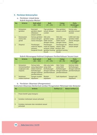 68 Buku Guru Kelas 1 SD/MI
3.	 Penilaian Keterampilan
a.	 Penilaian: Unjuk Kerja
Rubrik Kegiatan Menari
No. Kriteria Baik sekali
(86 – 100)
Baik
(71 – 85)
Cukup
(61 -70)
Perlu
Bimbingan
( ≤ 60)
1. Ketepatan
gerakan
Keempat
gerakan dapat
dilakukan
sesuai contoh
Tiga gerakan
sesuai dengan
contoh
Dua gerakan
sesuai contoh
Hanya satu
gerakan sesuai
contoh
2. Kesesuaian
irama dan
gerak
Semua gerakan
sesuai dengan
irama hitungan
Ada satu
gerakan yang
tidak sesuai
dengan irama
Ada dua
gerakan yang
tidak sesuai
dengan irama
Lebih dari dua
gerakan tidak
sesuai dengan
irama
3 Ekspresi Pandangan
mata ke depan,
senyum,
bergerak lincah
Pandangan
mata ke depan,
senyum, tetapi
gerakan kurang
lincah
Pandangan ke
depan, tidak
senyum, dan
gerakan kurang
lincah
Belum berani
untuk tampil
Rubrik Menanggapi Kalimat Ungkapan Pemberitahuan Secara Lisan
No. Kriteria Baik sekali
(86 – 100)
Baik
(71 – 85)
Cukup
(61 -70)
Perlu
Bimbingan
( ≤ 60)
1. Ketepatan
menyampaikan
ungkapan dan
respons
Semua kata
yang digunakan
dalam kalimat
berhubungan
dengan kalimat
pemberitahuan
Ada satu kata
yang tidak
berhubungan
dengan kalimat
pemberitahuan
Ada 2 kata
yang tidak
berhubungan
dengan kalimat
pemberitahuan
Kalimat tidak
berhubungan
dengan kalimat
pemberitahuan
2. Kejelasan
makna kalimat
Sangat mudah
dipahami
Mudah
dipahami
Sulit dipahami Sangat sulit
dipahami
b.	 Penilaian: Observasi (Pengamatan)
Instrumen Observasi Berbentuk Lembar Pengamatan Melompat dan Berputar
No. Kriteria Terlihat (√) Belum terlihat (√)
1. Posisi berdiri gaya kanguru
2. Gerakan melompat sesuai petunjuk
3. Gerakan memutar dan mendarat sesuai
petunjuk
 