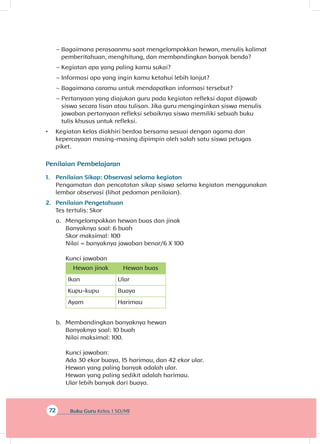 72 Buku Guru Kelas 1 SD/MI
~~ Bagaimana perasaanmu saat mengelompokkan hewan, menulis kalimat
pemberitahuan, menghitung, dan membandingkan banyak benda?
~~ Kegiatan apa yang paling kamu sukai?
~~ Informasi apa yang ingin kamu ketahui lebih lanjut?
~~ Bagaimana caramu untuk mendapatkan informasi tersebut?
~~ Pertanyaan yang diajukan guru pada kegiatan refleksi dapat dijawab
siswa secara lisan atau tulisan. Jika guru menginginkan siswa menulis
jawaban pertanyaan refleksi sebaiknya siswa memiliki sebuah buku
tulis khusus untuk refleksi.
•	 Kegiatan kelas diakhiri berdoa bersama sesuai dengan agama dan
kepercayaan masing-masing dipimpin oleh salah satu siswa petugas
piket.
Penilaian Pembelajaran
1.	 Penilaian Sikap: Observasi selama kegiatan
Pengamatan dan pencatatan sikap siswa selama kegiatan menggunakan
lembar observasi (lihat pedoman penilaian).
2.	 Penilaian Pengetahuan
Tes tertulis: Skor
a.	 Mengelompokkan hewan buas dan jinak
Banyaknya soal: 6 buah
Skor maksimal: 100
Nilai = banyaknya jawaban benar/6 X 100
Kunci jawaban
Hewan jinak Hewan buas
Ikan Ular
Kupu-kupu Buaya
Ayam Harimau
b.	 Membandingkan banyaknya hewan
Banyaknya soal: 10 buah
Nilai maksimal: 100.
Kunci jawaban:
Ada 30 ekor buaya, 15 harimau, dan 42 ekor ular.
Hewan yang paling banyak adalah ular.
Hewan yang paling sedikit adalah harimau.
Ular lebih banyak dari buaya.
 