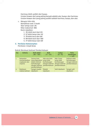 73Subtema 2: Hewan di Sekitarku
Harimau lebih sedikit dari buaya.
Urutan hewan dari yang paling banyak adalah ular, buaya, dan harimau
Urutan hewan dari yang paling sedikit adalah harimau, buaya, dan ular.
c.	 Mengisi titik-titik
Banyaknya soal: 5 buah
Skor setiap soal: 20.
Nilai maksimal: 100.
Kunci jawaban:
1. 45 lebih kecil dari 65
2. 57 lebih besar dari 42
3. 79 lebih kecil dari 89
4. 99 lebih kecil dari 100
5. 77 lebih besar dari 69
3.	 Penilaian Keterampilan
Penilaian: Unjuk Kerja
Rubrik Membuat Kalimat Pemberitahuan
No: Kriteria Baik sekali
(86 – 100)
Baik
(71 – 85)
Cukup
(61 -70)
Perlu
Bimbingan
( ≤ 60)
1. Ketepatan
menyampaikan
ungkapan dan
respons
Semua kata
yang digunakan
dalam kalimat
berhubungan
dengan kalimat
pemberitahuan
Ada satu kata
yang tidak
berhubungan
dengan kalimat
pemberitahuan
Ada 2 kata
yang tidak
berhubungan
dengan kalimat
pemberitahuan
Kalimat tidak
berhubungan
dengan kalimat
pemberitahuan
2. Kejelasan
makna kalimat
Sangat mudah
dipahami
Mudah
dipahami
Sulit dipahami Sangat sulit
dipahami
 