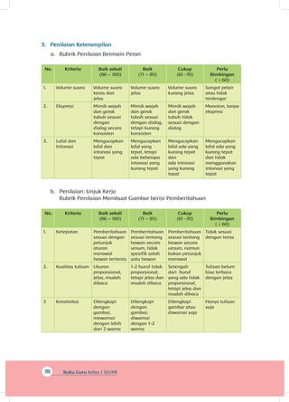 78 Buku Guru Kelas 1 SD/MI
3.	 Penilaian Keterampilan
a.	 Rubrik Penilaian Bermain Peran
No. Kriteria Baik sekali
(86 – 100)
Baik
(71 – 85)
Cukup
(61 -70)
Perlu
Bimbingan
( ≤ 60)
1. Volume suara Volume suara
keras dan
jelas
Volume suara
jelas
Volume suara
kurang jelas
Sangat pelan
atau tidak
terdengar
2. Ekspresi Mimik wajah
dan gerak
tubuh sesuai
dengan
dialog secara
konsisten
Mimik wajah
dan gerak
tubuh sesuai
dengan dialog,
tetapi kurang
konsisten
Mimik wajah
dan gerak
tubuh tidak
sesuai dengan
dialog
Monoton, tanpa
ekspresi
3. Lafal dan
Intonasi
Mengucapkan
lafal dan
intonasi yang
tepat
Mengucapkan
lafal yang
tepat, tetapi
ada beberapa
intonasi yang
kurang tepat
Mengucapkan
lafal ada yang
kurang tepat
dan
ada intonasi
yang kurang
tepat
Mengucapkan
lafal ada yang
kurang tepat
dan tidak
menggunakan
intonasi yang
tepat
b.	 Penilaian: Unjuk Kerja
Rubrik Penilaian Membuat Gambar berisi Pemberitahuan
No. Kriteria Baik sekali
(86 – 100)
Baik
(71 – 85)
Cukup
(61 -70)
Perlu
Bimbingan
( ≤ 60)
1. Ketepatan Pemberitahuan
sesuai dengan
petunjuk
aturan
merawat
hewan tertentu
Pemberitahuan
sesuai tentang
hewan secara
umum, tidak
spesifik salah
satu hewan
Pemberitahuan
sesuai tentang
hewan secara
umum, namun
bukan petunjuk
merawat
Tidak sesuai
dengan tema
2. Kualitas tulisan Ukuran
proporsional,
jelas, mudah
dibaca
1-2 huruf tidak
proporsional,
tetapi jelas dan
mudah dibaca
Setengah
dari huruf
yang ada tidak
proporsional,
tetapi jelas dan
mudah dibaca
Tulisan belum
bisa terbaca
dengan jelas
3 Kreativitas Dilengkapi
dengan
gambar,
mewarnai
dengan lebih
dari 2 warna
Dilengkapi
dengan
gambar,
diwarnai
dengan 1-2
warna
Dilengkapi
gambar atau
diwarnai saja
Hanya tulisan
saja
 