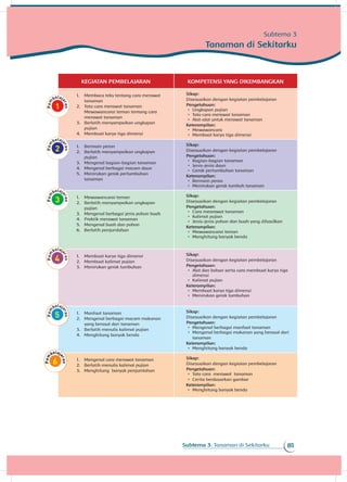81Subtema 3: Tanaman di Sekitarku
KEGIATAN PEMBELAJARAN KOMPETENSI YANG DIKEMBANGKAN
1.	 Membaca teks tentang cara merawat
tanaman
2.	 Tata cara merawat tanaman
Mewawancarai teman tentang cara
merawat tanaman
3.	 Berlatih menyampaikan ungkapan
pujian
4.	 Membuat karya tiga dimensi
Sikap:
Disesuaikan dengan kegiatan pembelajaran
Pengetahuan:
•	 Ungkapan pujian
•	 Tata cara merawat tanaman
•	 Alat-alat untuk merawat tanaman
Keterampilan:
•	 Mewawancara
•	 Membuat karya tiga dimensi
1.	 Bermain peran
2.	 Berlatih menyampaikan ungkapan
pujian
3.	 Mengenal bagian-bagian tanaman
4.	 Mengenal berbagai macam daun
5.	 Menirukan gerak pertumbuhan
tanaman
Sikap:
Disesuaikan dengan kegiatan pembelajaran
Pengetahuan:
•	 Bagian-bagian tanaman
•	 Jenis-jenis daun
•	 Gerak pertumbuhan tanaman
Keterampilan:
•	 Bermain peran
•	 Menirukan gerak tumbuh tanaman
1.	 Mewawancarai teman
2.	 Berlatih menyampaikan ungkapan
pujian
3.	 Mengenal berbagai jenis pohon buah
4.	 Praktik merawat tanaman
5.	 Mengenal buah dan pohon
6.	 Berlatih penjumlahan
Sikap:
Disesuaikan dengan kegiatan pembelajaran
Pengetahuan:
•	 Cara mearawat tanaman
•	 Kalimat pujian
•	 Jenis-jenis pohon dan buah yang dihasilkan
Keterampilan:
•	 Mewawancarai teman
•	 Menghitung banyak benda
1.	 Membuat karya tiga dimensi
2.	 Membuat kalimat pujian
3.	 Menirukan gerak tumbuhan
Sikap:
Disesuaikan dengan kegiatan pembelajaran
Pengetahuan:
•	 Alat dan bahan serta cara membuat karya tiga
dimensi
•	 Kalimat pujian
Keterampilan:
•	 Membuat karya tiga dimensi
•	 Menirukan gerak tumbuhan
1.	 Manfaat tanaman
2.	 Mengenal berbagai macam makanan
yang berasal dari tanaman
3.	 Berlatih menulis kalimat pujian
4.	 Menghitung banyak benda
Sikap:
Disesuaikan dengan kegiatan pembelajaran
Pengetahuan:
•	 Mengenal berbagai manfaat tanaman
•	 Mengenal berbagai makanan yang berasal dari
tanaman
Keterampilan:
•	 Menghitung banyak benda
1.	 Mengenal cara merawat tanaman
2.	 Berlatih menulis kalimat pujian
3.	 Menghitung banyak penjumlahan
Sikap:
Disesuaikan dengan kegiatan pembelajaran
Pengetahuan:
•	 Tata cara merawat tanaman
•	 Cerita berdasarkan gambar
Keterampilan:
•	 Menghitung banyak benda
Subtema 3
Tanaman di Sekitarku
 