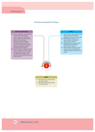 82 Buku Guru Kelas 1 SD/MI
Bahasa Indonesia
3.8 	Merinci ungkapan penyampaian
terima kasih, permintaan
maaf, tolong, dan pemberian
pujian, ajakan, pemberitahuan,
perintah, dan petunjuk
kepada orang lain dengan
menggunakan bahasa yang
santun secara lisan dan tulisan
yang dapat dibantu dengan
kosakata bahasa daerah
4.8 	Mempraktikkan ungkapan terima
kasih, permintaan maaf, tolong,
dan pemberian pujian, dengan
menggunakan bahasa yang
santun kepada orang lain secara
lisan dan tulis
SBdP
3.1 	 Mengenal karya ekspresi dua
dan tiga dimensi
4.1 	 Membuat karya ekspresi dua
dan tiga dimensi
Pembelajaran 1
PPKn
1.2 	Menunjukkan sikap patuh aturan
agama yang dianut dalam
kehidupan sehari-hari di rumah
2.2 Melaksanakan aturan yang
berlaku dalam kehidupan
sehari-hari di rumah
3.2 	Mengidentifikasi aturan yang
berlaku dalam kehidupan
sehari-hari di rumah
4.2 	Menceritakan kegiatan sesuai
dengan aturan yang berlaku
dalam kehidupan sehari-hari di
rumah
Pemetaan Kompetensi Dasar
 