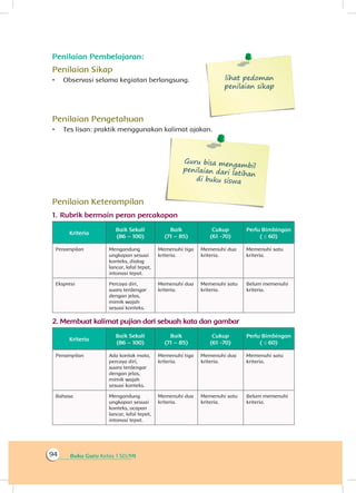 Buku Guru Kelas 1 SD/MI94
Penilaian Pembelajaran:
Penilaian Sikap
•	 Observasi selama kegiatan berlangsung. lihat pedoman
penilaian sikap
Penilaian Pengetahuan
•	 Tes lisan: praktik menggunakan kalimat ajakan.
Guru bisa mengambil
penilaian dari latihan
di buku siswa
Penilaian Keterampilan
1.	Rubrik bermain peran percakapan
Kriteria
Baik Sekali
(86 – 100)
Baik
(71 – 85)
Cukup
(61 -70)
Perlu Bimbingan
( ≤ 60)
Penampilan Mengandung
ungkapan sesuai
konteks, dialog
lancar, lafal tepat,
intonasi tepat.
Memenuhi tiga
kriteria.
Memenuhi dua
kriteria.
Memenuhi satu
kriteria.
Ekspresi Percaya diri,
suara terdengar
dengan jelas,
mimik wajah
sesuai konteks.
Memenuhi dua
kriteria.
Memenuhi satu
kriteria.
Belum memenuhi
kriteria.
2.	Membuat kalimat pujian dari sebuah kata dan gambar
Kriteria
Baik Sekali
(86 – 100)
Baik
(71 – 85)
Cukup
(61 -70)
Perlu Bimbingan
( ≤ 60)
Penampilan Ada kontak mata,
percaya diri,
suara terdengar
dengan jelas,
mimik wajah
sesuai konteks.
Memenuhi tiga
kriteria.
Memenuhi dua
kriteria.
Memenuhi satu
kriteria.
Bahasa Mengandung
ungkapan sesuai
konteks, ucapan
lancar, lafal tepat,
intonasi tepat.
Memenuhi dua
kriteria.
Memenuhi satu
kriteria.
Belum memenuhi
kriteria.
	
 