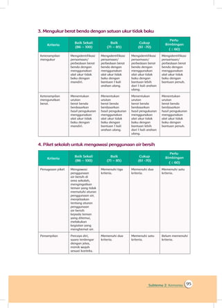 Subtema 2: Kemarau 95
Kriteria
Baik Sekali
(86 – 100)
Baik
(71 – 85)
Cukup
(61 -70)
Keterampilan
mengukur
Mengidentifikasi
persamaan/
perbedaan berat
benda dengan
menggunakan
alat ukur tidak
baku dengan
mandiri.
Mengidentifikasi
persamaan/
perbedaan berat
benda dengan
menggunakan
alat ukur tidak
baku dengan
bantuan 1 kali
arahan ulang.
Mengidentifikasi
persamaan/
perbedaan berat
benda dengan
menggunakan
alat ukur tidak
baku dengan
bantuan lebih
dari 1 kali arahan
ulang.
Mengidentifikasi
persamaan/
perbedaan berat
benda dengan
menggunakan
alat ukur tidak
baku dengan
bantuan penuh.
Keterampilan
mengurutkan
berat.
Menentukan
urutan
berat benda
berdasarkan
hasil pengukuran
menggunakan
alat ukur tidak
baku dengan
mandiri.
Menentukan
urutan
berat benda
berdasarkan
hasil pengukuran
menggunakan
alat ukur tidak
baku dengan
bantuan 1 kali
arahan ulang.
Menentukan
urutan
berat benda
berdasarkan
hasil pengukuran
menggunakan
alat ukur tidak
baku dengan
bantuan lebih
dari 1 kali arahan
ulang.
Menentukan
urutan
berat benda
berdasarkan
hasil pengukuran
menggunakan
alat ukur tidak
baku dengan
bantuan penuh.
	Piket sekolah untuk mengawasi penggunaan air bersih
Kriteria
Baik Sekali
(86 – 100)
Baik
(71 – 85)
Cukup
(61 -70)
Penugasan piket Mengawasi
penggunaan
air bersih di
area sekolah,
mengingatkan
teman yang tidak
mematuhi aturan
penggunaan air,
menjelaskan
tentang aturan
penggunaan
air bersih
kepada teman
yang ditemui,
melakukan
kegiatan yang
menghemat air.
Memenuhi tiga
kriteria.
Memenuhi dua
kriteria.
Memenuhi satu
kriteria.
Penampilan Percaya diri,
suara terdengar
dengan jelas,
mimik wajah
sesuai konteks.
Memenuhi dua
kriteria.
Memenuhi satu
kriteria.
Belum memenuhi
kriteria.
4.
3. Mengukur berat benda dengan satuan ukur tidak baku
Perlu
Bimbingan
( ≤ 60)
Perlu
Bimbingan
( ≤ 60)
 