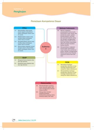 Buku Guru Kelas 1 SD/MI98
3.7	 Memahami berbagai
pengenalan aktivitas air dan
menjaga keselamatan diri/
orang lain dalam aktivitas air
4.7	 Mempraktikkan berbagai
pengenalan aktivitas air dan
menjaga keselamatan diri/
orang lain dalam aktivitas air
PJOK
3.9	 Membandingkan panjang,
berat, lamanya waktu, dan
suhu menggunakan benda/
situasi konkret
4.9	 Mengurutkan benda/
kejadian/keadaan
berdasarkan panjang, berat,
lamanya waktu, dan suhu
Matematika
PPKn
1.2	 Menunjukkan sikap patuh
aturan agama yang dianut
dalam kehidupan sehari-hari
di rumah.
2.2	 Melaksanakan aturan yang
berlaku dalam kehidupan
sehari-hari di rumah.
3.2	 Mengidentifikasi aturan yang
berlaku dalam kehidupan
sehari-hari di rumah.
4.2	 Menceritakan kegiatan sesuai
dengan aturan yang berlaku
dalam kehidupan sehari-hari
di rumah.
PPKn
3.1	 Mengenal karya ekspresi dua
dan tiga dimensi
4.1	 Membuat karya ekspresi dua
dan tiga dimensi
SBdP
Pemetaan Kompetensi Dasar
3.8	 Merinci ungkapan
penyampaian terima kasih,
permintaan maaf, tolong, dan
pemberian pujian, ajakan,
pemberitahuan, perintah,
dan petunjuk kepada orang
lain dengan menggunakan
bahasa yang santun secara
lisan dan tulisan yang dapat
dibantu dengan kosakata
bahasa daerah.
4.8	 Mempraktikkan ungkapan
terima kasih, permintaan
maaf, tolong, dan pemberian
pujian, dengan menggunakan
bahasa yang santun kepada
orang lain secara lisan dan
tulis.
Bahasa Indonesia
Subtema 3
Penghujan
Subtema
3
 