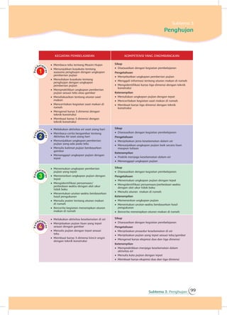 Subtema 3: Penghujan 99
KEGIATAN PEMBELAJARAN KOMPETENSI YANG DIKEMBANGKAN
•	 	Membaca teks tentang Musim Hujan
•	 	Menunjukkan kosakata tentang
suasana penghujan dengan ungkapan
pemberian pujian
•	 	Menuliskan kosakata tentang
penghujan dengan ungkapan
pemberian pujian
•	 	Mempraktikkan ungkapan pemberian
pujian sesuai teks atau gambar
•	 	Mendiskusikan tentang aturan saat
makan
•	 	Menceritakan kegiatan saat makan di
rumah
•	 	Mengenal karya 3 dimensi dengan
teknik konstruksi
•	 	Membuat karya 3 dimensi dengan
teknik konstruksi
Sikap
•	 Disesuaikan dengan kegiatan pembelajaran
Pengetahuan
•	 Menyebutkan ungkapan pemberian pujian
•	 Menggali informasi tentang aturan makan di rumah
•	 Mengidentifikasi karya tiga dimensi dengan teknik
konstruksi
Keterampilan
•	 Menuliskan ungkapan pujian dengan tepat
•	 Menceritakan kegiatan saat makan di rumah
•	 Membuat karya tiga dimensi dengan teknik
konstruksi
•	 Melakukan aktivitas air saat siang hari
•	 Membaca cerita bergambar tentang
Aktivitas Air saat siang hari
•	 Menunjukkan ungkapan pemberian
pujian yang ada pada teks
•	 Menulis kalimat pujian berdasarkan
gambar
•	 Menanggapi ungkapan pujian dengan
tepat
Sikap
•	 Disesuaikan dengan kegiatan pembelajaran
Pengetahuan
•	 Menjelaskan jenis keselamatan dalam air
•	 Menunjukkan ungkapan pujian baik secara lisan
maupun tulisan
Keterampilan
•	 Praktik menjaga keselamatan dalam air
•	 Menanggapi ungkapan pujian
•	 Menemukan ungkapan pemberian
pujian yang tepat
•	 Memerankan ungkapan pujian dengan
tepat
•	 Mengidentifikasi persamaan/
perbedaan waktu dengan alat ukur
tidak baku
•	 Menentukan urutan waktu berdasarkan
hasil pengukuran
•	 Menulis poster tentang aturan makan
di rumah
•	 Bercerita kegiatan menerapkan aturan
makan di rumah
Sikap
•	 Disesuaikan dengan kegiatan pembelajaran
Pengetahuan
•	 Menemukan ungkapan pujian dengan tepat
•	 Mengidentifikasi persamaan/perbedaan waktu
dengan alat ukur tidak baku
•	 Menulis aturan makan di rumah
Keterampilan
•	 Memerankan ungkapan pujian
•	 Menentukan urutan waktu berdasarkan hasil
pengukuran
•	 Bercerita menerapkan aturan makan di rumah
•	 Melakukan aktivitas keselamatan di air
•	 Menjelaskan pujian lisan yang tepat
sesuai dengan gambar
•	 Menulis pujian dengan tepat sesuai
teks
•	 Membuat karya 3 dimensi kincir angin
dengan teknik konstruksi
Sikap
•	 Disesuaikan dengan kegiatan pembelajaran
Pengetahuan
•	 Menjelaskan prosedur keselamatan di air
•	 Menjelaskan pujian yang tepat sesuai teks/gambar
•	 Mengenal karya ekspresi dua dan tiga dimensi
Keterampilan
•	 Mempraktikkan menjaga keselamatan dalam
aktivitas air
•	 Menulis kata pujian dengan tepat
•	 Membuat karya ekspresi dua dan tiga dimensi
Subtema 3
Penghujan
 