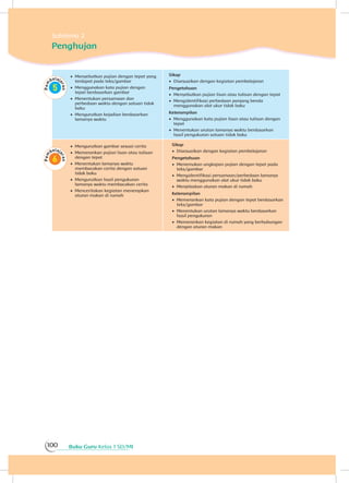Buku Guru Kelas 1 SD/MI100
Subtema 2
Penghujan
•	 Menyebutkan pujian dengan tepat yang
terdapat pada teks/gambar
•	 Menggunakan kata pujian dengan
tepat berdasarkan gambar
•	 Menentukan persamaan dan
perbedaan waktu dengan satuan tidak
baku
•	 Mengurutkan kejadian berdasarkan
lamanya waktu
Sikap
•	 Disesuaikan dengan kegiatan pembelajaran
Pengetahuan
•	 Menyebutkan pujian lisan atau tulisan dengan tepat
•	 Mengidentifikasi perbedaan panjang benda
menggunakan alat ukur tidak baku
Keterampilan
•	 Menggunakan kata pujian lisan atau tulisan dengan
tepat
•	 Menentukan urutan lamanya waktu berdasarkan
hasil pengukuran satuan tidak baku
•	 Mengurutkan gambar sesuai cerita
•	 Memerankan pujian lisan atau tulisan
dengan tepat
•	 Menentukan lamanya waktu
membacakan cerita dengan satuan
tidak baku
•	 Mengurutkan hasil pengukuran
lamanya waktu membacakan cerita
•	 Menceritakan kegiatan menerapkan
aturan makan di rumah
Sikap
•	 Disesuaikan dengan kegiatan pembelajaran
Pengetahuan
•	 Menemukan ungkapan pujian dengan tepat pada
teks/gambar
•	 Mengidentifikasi persamaan/perbedaan lamanya
waktu menggunakan alat ukur tidak baku
•	 Menjelaskan aturan makan di rumah
Keterampilan
•	 Memerankan kata pujian dengan tepat berdasarkan
teks/gambar
•	 Menentukan urutan lamanya waktu berdasarkan
hasil pengukuran
•	 Memerankan kegiatan di rumah yang berhubungan
dengan aturan makan
 