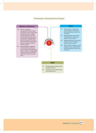 101Subtema 3: Penghujan
Pemetaan Kompetensi Dasar
PPKn
1.2	 Menunjukkan sikap patuh
aturan agama yang dianut
dalam kehidupan sehari-hari
di rumah.
2.2	 Melaksanakan aturan yang
berlaku dalam kehidupan
sehari-hari di rumah.
3.2	 Mengidentifikasi aturan yang
berlaku dalam kehidupan
sehari-hari di rumah.
4.2	 Menceritakan kegiatan sesuai
dengan aturan yang berlaku
dalam kehidupan sehari-hari
di rumah.
PPKn
3.1	 Mengenal karya ekspresi dua
dan tiga dimensi.
4.1	 Membuat karya ekspresi dua
dan tiga dimensi.
SBdP
3.8	 Merinci ungkapan
penyampaian terima kasih,
permintaan maaf, tolong, dan
pemberian pujian, ajakan,
pemberitahuan, perintah,
dan petunjuk kepada orang
lain dengan menggunakan
bahasa yang santun secara
lisan dan tulisan yang dapat
dibantu dengan kosakata
bahasa daerah.
4.8	 Mempraktikkan ungkapan
terima kasih, permintaan
maaf, tolong, dan pemberian
pujian, dengan menggunakan
bahasa yang santun kepada
orang lain secara lisan dan
tulis.
Bahasa Indonesia
 