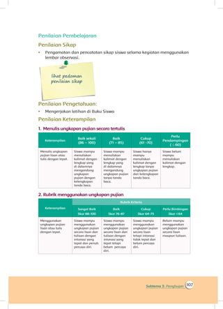 107Subtema 3: Penghujan
Penilaian Pembelajaran
Penilaian Sikap
•	 Pengamatan dan pencatatan sikap siswa selama kegiatan menggunakan
lembar observasi.
lihat pedoman
penilaian sikap
Penilaian Pengetahuan:
•	 Mengerjakan latihan di Buku Siswa
Penilaian Keterampilan
1.	Menulis ungkapan pujian secara tertulis
Keterampilan
Baik sekali
(86 – 100)
Baik
(71 – 85)
Cukup
(61 -70)
Perlu
Pendampingan
( ≤ 60)
Menulis ungkapan
pujian lisan atau
tulis dengan tepat.
Siswa mampu
menuliskan
kalimat dengan
lengkap yang
di dalamnya
mengandung
ungkapan
pujian dengan
kelengkapan
tanda baca.
Siswa mampu
menuliskan
kalimat dengan
lengkap yang
di dalamnya
mengandung
ungkapan pujian
tanpa tanda
baca.
Siswa hanya
mampu
menuliskan
kalimat dengan
lengkap tanpa
ungkapan pujian
dan kelengkapan
tanda baca.
Siswa belum
mampu
menuliskan
kalimat dengan
lengkap.
2.	Rubrik menggunakan ungkapan pujian
Keterampilan
Rubrik Kriteria
Skor 88-100
Sangat Baik
Skor 76-87
Baik
Skor 64-75
Cukup
Skor <64
Perlu Bimbingan
Menggunakan
ungkapan pujian
lisan atau tulis
dengan tepat.
Siswa mampu
menggunakan
ungkapan pujian
secara lisan dan
tulisan dengan
intonasi yang
tepat dan penuh
percaya diri.
Siswa mampu
menggunakan
ungkapan pujian
secara lisan dan
tulisan dengan
intonasi yang
tepat tetapi
belum percaya
diri.
Siswa mampu
menggunakan
ungkapan pujian
secara lisan
tetapi intonasi
tidak tepat dan
belum percaya
diri.
Belum mampu
menggunakan
ungkapan pujian
secara lisan
maupun tulisan.
 