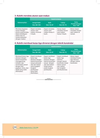 Buku Guru Kelas 1 SD/MI108
3.	Rubrik mendata aturan saat makan
Keterampilan
Rubrik Kriteria
Skor 88-100
Sangat Baik
Skor 76-87
Baik
Skor 64-75
Cukup
Skor <64
Perlu
Pendampingan
Mendata kegiatan
sesuai dengan
aturan yang berlaku
dalam kehidupan
sehari-hari di
rumah berkaitan
dengan makan.
Dapat mendata
aturan saat
makan minimal
5 buah.
Dapat mendata
aturan saat
makan hanya 4
buah.
Hanya dapat
mendata aturan
saat makan
hanya 3 buah.
Belum dapat
mendata aturan
saat makan di
rumah.
4.		Rubrik membuat karya tiga dimensi dengan teknik konstruksi
Keterampilan
Rubrik Kriteria
Skor 88-100
Sangat Baik
Skor 76-87
Baik
Skor 64-75
Cukup
Skor <64
Perlu
Pendampingan
Membuat karya tiga
dimensi dengan
teknik konstruksi
(menggunting,
melipat, dan
menempel) sesuai
dengan ide/
gagasan, tema, dan
obyek yang telah
ditentukan.
Dapat membuat
karya tiga
dimensi dengan
teknik konstruksi
sesuai petunjuk
alat dan bahan
serta langkah-
langkah
pembuatan
yang telah
ditentukan.
Dapat membuat
karya tiga
dimensi dengan
teknik konstruksi
sesuai dengan
alat dan bahan
tetapi belum
pada langkah
pembuatan.
Dapat membuat
karya tiga
dimensi
dengan teknik
konstruksi tetapi
belum sesuai
alat, bahan,
dan langkah
pembuatannya.
Belum dapat
membuat karya
tiga dimensi
dengan teknik
konstruksi.
 