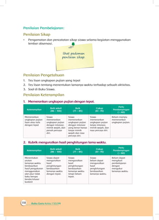 Buku Guru Kelas 1 SD/MI118
Penilaian Pembelajaran:
Penilaian Sikap
•	 Pengamatan dan pencatatan sikap siswa selama kegiatan menggunakan
lembar observasi.
lihat pedoman
penilaian sikap.
Penilaian Pengetahuan
1.	 Tes lisan ungkapan pujian yang tepat
2.	 Tes lisan tentang menentukan lamanya waktu terhadap sebuah aktivitas.
3.	 Soal di Buku Siswa.
Penilaian Keterampilan
1.	 Memerankan ungkapan pujian dengan tepat.
Keterampilan
Baik sekali
(86 – 100)
Baik
(71 – 85)
Cukup
(61 -70)
Perlu
Pendampingan
( ≤ 60)
Memerankan
ungkapan pujian
lisan atau tulis
dengan tepat
Siswa
memerankan
ungkapan pujian
dengan intonasi,
mimik wajah, dan
penuh percaya
diri.
Siswa
memerankan
ungkapan pujian
dengan intonasi
yang benar hanya
tanpa mimik
wajah dan rasa
percaya diri.
Siswa
memerankan
ungkapan pujian
tanpa intonasi,
mimik wajah, dan
rasa percaya diri.
Belum mampu
memerankan
ungkapan pujian.
2.	 Rubrik mengurutkan hasil penghitungan lama waktu.
Keterampilan
Baik sekali
(86 – 100)
Baik
(71 – 85)
Cukup
(61 -70)
Perlu
Pendampingan
( ≤ 60)
Menentukan
urutan
lamanya waktu
berdasarkan
hasil pengukuran
menggunakan
alat ukur tidak
baku berupa
benda/situasi
konkret
Siswa dapat
mengurutkan
hasil
penghitungan
berdasarkan
lamanya waktu
dengan tepat.
Siswa
mengurutkan
hasil
penghitungan
berdasarkan
lamanya waktu
tetapi belum
tepat.
Siswa
belum dapat
mengurutkan
hasil
penghitungan
berdasarkan
lamanya waktu.
Belum dapat
mengikuti
pembelajaran
dengan
mengukur
lamanya waktu.
 