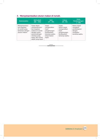 119Subtema 3: Penghujan
3.	 	Mempresentasikan aturan makan di rumah.
Keterampilan
Baik sekali
(86 – 100)
Baik
(71 – 85)
Cukup
(61 -70)
Perlu
Pendampingan
( ≤ 60)
Mempresentasi-
kan kegiatan
di rumah yang
berkaitan dengan
aturan makan.
Siswa dapat
mempresentasi-
kan kegiatan
makan di rumah
dengan suara
yang terdengar,
intonasi yang
tepat, dan mimik
wajah yang tepat.
Siswa
mengurutkan
hasil
penghitungan
berdasarkan
lamanya waktu
tetapi belum
tepat.
Siswa
belum dapat
mengurutkan
hasil
penghitungan
berdasarkan
lamanya waktu.
Belum dapat
mengikuti
pembelajaran
dengan
mengukur
lamanya waktu.
 
