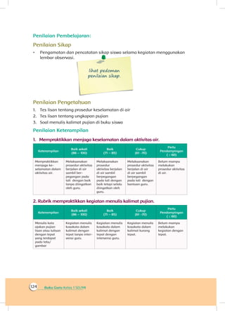 Buku Guru Kelas 1 SD/MI124
Penilaian Pembelajaran:
Penilaian Sikap
•	 Pengamatan dan pencatatan sikap siswa selama kegiatan menggunakan
lembar observasi.
lihat pedoman
penilaian sikap.
Penilaian Pengetahuan
1.	 Tes lisan tentang prosedur keselamatan di air
2.	 Tes lisan tentang ungkapan pujian
3.	 Soal menulis kalimat pujian di buku siswa
Penilaian Keterampilan
1.	 Mempraktikkan menjaga keselamatan dalam aktivitas air.
Keterampilan
Baik sekali
(86 – 100)
Baik
(71 – 85)
Cukup
(61 -70)
Perlu
Pendampingan
( ≤ 60)
Mempraktikkan
menjaga ke-
aktivitas air.
Melaksanakan
prosedur aktivitas
berjalan di air
sambil ber-
pegangan pada
tali dengan baik
tanpa diingatkan
oleh guru.
Melaksanakan
prosedur
aktivitas berjalan
di air sambil
berpegangan
pada tali dengan
baik tetapi selalu
diingatkan oleh
guru.
Melaksanakan
prosedur aktivitas
berjalan di air
di air sambil
berpegangan
pada tali dengan
bantuan guru.
Belum mampu
melakukan
prosedur aktivitas
di air.
2.		Rubrik mempraktikkan kegiatan menulis kalimat pujian.
Keterampilan
Baik sekali
(86 – 100)
Baik
(71 – 85)
Cukup
(61 -70)
Perlu
Pendampingan
( ≤ 60)
Menulis kata
ajakan pujian
lisan atau tulisan
dengan tepat
yang terdapat
pada teks/
gambar
Kegiatan menulis
kosakata dalam
kalimat dengan
tepat tanpa inter-
vensi guru.
Kegiatan menulis
kosakata dalam
kalimat dengan
tepat dengan
intervensi guru.
Kegiatan menulis
kosakata dalam
kalimat kurang
tepat.
Belum mampu
melakukan
kegiatan dengan
tepat.
selamatan dalam
 