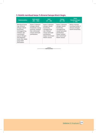 125Subtema 3: Penghujan
3.		Rubrik membuat karya 3 dimensi berupa Kincir Angin.
Keterampilan
Baik sekali
(86 – 100)
Baik
(71 – 85)
Cukup
(61 -70)
Perlu
Pendampingan
( ≤ 60)
Membuat karya
tiga dimensi
dengan teknik
konstruksi
(menggunting,
melipat, dan
menempel)
sesuai dengan
ide/gagasan,
tema, dan objek
yang telah
ditentukan
Karya 3 dimensi
dengan teknik
konstruksi meng-
gunting, melipat,
dan menempel
sesuai petunjuk
pembuatan.
Karya 3 dimensi
dengan teknik
konstruksi,
menggunting
dan melipat
sesuai petunjuk
pembuatan,
tetapi menempel
belum sesuai.
Karya 3 dimensi
dengan teknik
konstruksi
menggunting
sesuai petunjuk
pembuatan,
tetapi melipat
dan menempel
belum sesuai.
Belum mampu
membuat karya 3
dimensi dengan
teknik konstruksi.
 