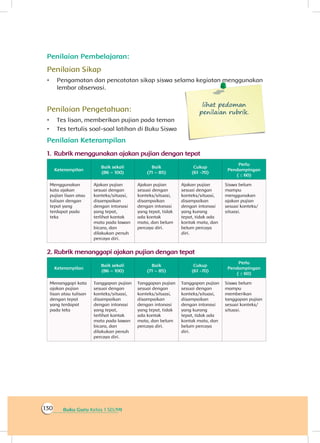 Buku Guru Kelas 1 SD/MI130
Penilaian Pembelajaran:
Penilaian Sikap
•	 Pengamatan dan pencatatan sikap siswa selama kegiatan menggunakan
lembar observasi.
lihat pedoman
penilaian rubrik.Penilaian Pengetahuan:
•	 Tes lisan, memberikan pujian pada teman
•	 Tes tertulis soal-soal latihan di Buku Siswa
Penilaian Keterampilan
1.		Rubrik menggunakan ajakan pujian dengan tepat
Keterampilan
Baik sekali
(86 – 100)
Baik
(71 – 85)
Cukup
(61 -70)
Perlu
Pendampingan
( ≤ 60)
Menggunakan
kata ajakan
pujian lisan atau
tulisan dengan
tepat yang
terdapat pada
teks
Ajakan pujian
sesuai dengan
konteks/situasi,
disampaikan
dengan intonasi
yang tepat,
terlihat kontak
mata pada lawan
bicara, dan
dilakukan penuh
percaya diri.
Ajakan pujian
sesuai dengan
konteks/situasi,
disampaikan
dengan intonasi
yang tepat, tidak
ada kontak
mata, dan belum
percaya diri.
Ajakan pujian
sesuai dengan
konteks/situasi,
disampaikan
dengan intonasi
yang kurang
tepat, tidak ada
kontak mata, dan
belum percaya
diri.
Siswa belum
mampu
menggunakan
ajakan pujian
sesuai konteks/
situasi.
2.	Rubrik menanggapi ajakan pujian dengan tepat
Keterampilan
Baik sekali
(86 – 100)
Baik
(71 – 85)
Cukup
(61 -70)
Perlu
Pendampingan
( ≤ 60)
Menanggapi kata
ajakan pujian
lisan atau tulisan
dengan tepat
yang terdapat
pada teks
Tanggapan pujian
sesuai dengan
konteks/situasi,
disampaikan
dengan intonasi
yang tepat,
terlihat kontak
mata pada lawan
bicara, dan
dilakukan penuh
percaya diri.
Tanggapan pujian
sesuai dengan
konteks/situasi,
disampaikan
dengan intonasi
yang tepat, tidak
ada kontak
mata, dan belum
percaya diri.
Tanggapan pujian
sesuai dengan
konteks/situasi,
disampaikan
dengan intonasi
yang kurang
tepat, tidak ada
kontak mata, dan
belum percaya
diri.
Siswa belum
mampu
memberikan
tanggapan pujian
sesuai konteks/
situasi.
 