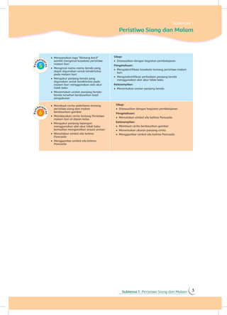 Subtema 1: Peristiwa Siang dan Malam 3
Subtema 1
Peristiwa Siang dan Malam
•	 Menyanyikan lagu “Bintang Kecil”
sambil mengenal kosakata peristiwa
malam hari
•	 Mengenal nama-nama benda yang
dapat digunakan untuk beraktivitas
pada malam hari
•	 Mengukur panjang benda yang
digunakan untuk beraktivitas pada
malam hari menggunakan alat ukur
tidak baku
•	 Menentukan urutan panjang benda-
benda tersebut berdasarkan hasil
pengukuran
Sikap:
•	 Disesuaikan dengan kegiatan pembelajaran
Pengetahuan:
•	 Mengidentifikasi kosakata tentang peristiwa malam
hari
•	 Mengindentifikasi perbedaan panjang benda
menggunakan alat ukur tidak baku
Keterampilan:
•	 Menentukan urutan panjang benda
•	 Membuat cerita sederhana tentang
peristiwa siang dan malam
berdasarkan gambar
•	 Membacakan cerita tentang Peristiwa
malam hari di depan kelas
•	 Mengukur panjang lapangan
menggunakan alat ukur tidak baku
kemudian mengurutkan sesuai urutan
•	 Menuliskan simbol sila kelima
Pancasila
•	 Menggambar simbol sila kelima
Pancasila
Sikap:
•	 Disesuaikan dengan kegiatan pembelajaran
Pengetahuan:
•	 Menuliskan simbol sila kelima Pancasila
Keterampilan:
•	 Membuat cerita berdasarkan gambar
•	 Menentukan ukuran panjang cerita
•	 Menggambar simbol sila kelima Pancasila
 