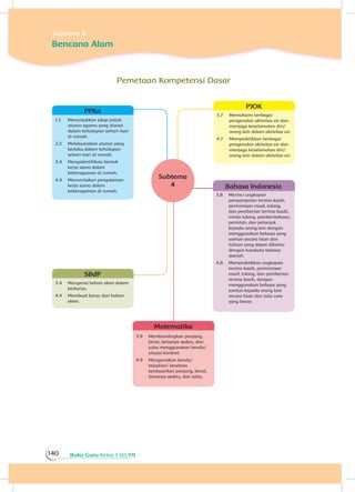 Buku Guru Kelas 1 SD/MI140
3.7	 Memahami berbagai
pengenalan aktivitas air dan
menjaga keselamatan diri/
orang lain dalam aktivitas air.
4.7	 Mempraktikkan berbagai
pengenalan aktivitas air dan
menjaga keselamatan diri/
orang lain dalam aktivitas air.
PJOK
3.9	 Membandingkan panjang,
berat, lamanya waktu, dan
suhu menggunakan benda/
situasi konkret.
4.9	 Mengurutkan benda/
kejadian/ keadaan
berdasarkan panjang, berat,
lamanya waktu, dan suhu.
Matematika
3.4	 Mengenal bahan alam dalam
berkarya.
4.4	 Membuat karya dari bahan
alam.
SBdP
Pemetaan Kompetensi Dasar
3.8	 Merinci ungkapan
penyampaian terima kasih,
permintaan maaf, tolong,
dan pemberian terima kasih,
minta tolong, pemberitahuan,
perintah, dan petunjuk
kepada orang lain dengan
menggunakan bahasa yang
santun secara lisan dan
tulisan yang dapat dibantu
dengan kosakata bahasa
daerah.
4.8	 Mempraktikkan ungkapan
terima kasih, permintaan
maaf, tolong, dan pemberian
terima kasih, dengan
menggunakan bahasa yang
santun kepada orang lain
secara lisan dan tulis cara
yang benar.
Bahasa Indonesia
Subtema 4
Bencana Alam
Subtema
4
PPKn
1.2	 Menunjukkan sikap patuh
aturan agama yang dianut
dalam kehidupan sehari-hari
di rumah.
2.2	 Melaksanakan aturan yang
berlaku dalam kehidupan
sehari-hari di rumah.
3.4	 Mengidentifikasi bentuk
kerja sama dalam
keberagaman di rumah.
4.4	 Menceritakan pengalaman
kerja sama dalam
keberagaman di rumah.
PPKn
 