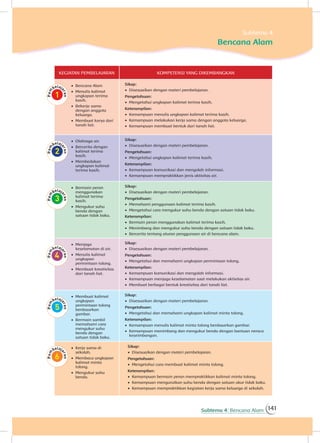 Subtema 4: Bencana Alam 141
KEGIATAN PEMBELAJARAN KOMPETENSI YANG DIKEMBANGKAN
•	 Bencana Alam
•	 Menulis kalimat
ungkapan terima
kasih.
•	 Bekerja sama
dengan anggota
keluarga.
•	 Membuat karya dari
tanah liat.
Sikap:
•	 Disesuaikan dengan materi pembelajaran.
Pengetahuan:
•	 Mengetahui ungkapan kalimat terima kasih.
Keterampilan:
•	 Kemampuan menulis ungkapan kalimat terima kasih.
•	 Kemampuan melakukan kerja sama dengan anggota keluarga.
•	 Kemampuan membuat bentuk dari tanah liat.
•	 Olahraga air.
•	 Bercerita dengan
kalimat terima
kasih.
•	 Membedakan
ungkapan kalimat
terima kasih.
Sikap:
•	 Disesuaikan dengan materi pembelajaran.
Pengetahuan:
•	 Mengetahui ungkapan kalimat terima kasih.
Keterampilan:
•	 Kemampuan komunikasi dan mengolah informasi.
•	 Kemampuan mempraktikkan jenis aktivitas air.
•	 Bermain peran
menggunakan
kalimat terima
kasih.
•	 Mengukur suhu
benda dengan
satuan tidak baku.
Sikap:
•	 Disesuaikan dengan materi pembelajaran.
Pengetahuan:
•	 Memahami penggunaan kalimat terima kasih.
•	 Mengetahui cara mengukur suhu benda dengan satuan tidak baku.
Keterampilan:
•	 Bermain peran menggunakan kalimat terima kasih.
•	 Menimbang dan mengukur suhu benda dengan satuan tidak baku.
•	 Bercerita tentang aturan penggunaan air di bencana alam.
•	 Menjaga
keselamatan di air.
•	 Menulis kalimat
ungkapan
permintaan tolong.
•	 Membuat kreativitas
dari tanah liat.
Sikap:
•	 Disesuaikan dengan materi pembelajaran.
Pengetahuan:
•	 Mengetahui dan memahami ungkapan permintaan tolong.
Keterampilan:
•	 Kemampuan komunikasi dan mengolah informasi.
•	 Kemampuan menjaga keselamatan saat melakukan aktivitas air.
•	 Membuat berbagai bentuk kreativitas dari tanah liat.
•	 Membuat kalimat
ungkapan
permintaan tolong
berdasarkan
gambar.
•	 Bermain sambil
memahami cara
mengukur suhu
benda dengan
satuan tidak baku.
Sikap:
•	 Disesuaikan dengan materi pembelajaran.
Pengetahuan:
•	 Mengetahui dan memahami ungkapan kalimat minta tolong.
Keterampilan:
•	 Kemampuan menulis kalimat minta tolong berdasarkan gambar.
•	 Kemampuan menimbang dan mengukur benda dengan bantuan neraca
keseimbangan.
•	 Kerja sama di
sekolah.
•	 Membaca ungkapan
kalimat minta
tolong.
•	 Mengukur suhu
benda.
Sikap:
•	 Disesuaikan dengan materi pembelajaran.
Pengetahuan:
•	 Mengetahui cara membuat kalimat minta tolong.
Keterampilan:
•	 Kemampuan bermain peran mempraktikkan kalimat minta tolong.
•	 Kemampuan mengurutkan suhu benda dengan satuan ukur tidak baku.
•	 Kemampuan mempraktikkan kegiatan kerja sama keluarga di sekolah.
Subtema 4
Bencana Alam
 