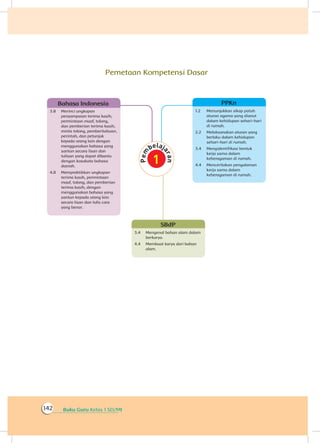 Buku Guru Kelas 1 SD/MI142
PPKn
1.2	 Menunjukkan sikap patuh
aturan agama yang dianut
dalam kehidupan sehari-hari
di rumah.
2.2	 Melaksanakan aturan yang
berlaku dalam kehidupan
sehari-hari di rumah.
3.4	 Mengidentifikasi bentuk
kerja sama dalam
keberagaman di rumah.
4.4	 Menceritakan pengalaman
kerja sama dalam
keberagaman di rumah.
PPKn
3.4	 Mengenal bahan alam dalam
berkarya.
4.4	 Membuat karya dari bahan
alam.
SBdP
3.8	 Merinci ungkapan
penyampaian terima kasih,
permintaan maaf, tolong,
dan pemberian terima kasih,
minta tolong, pemberitahuan,
perintah, dan petunjuk
kepada orang lain dengan
menggunakan bahasa yang
santun secara lisan dan
tulisan yang dapat dibantu
dengan kosakata bahasa
daerah.
4.8	 Mempraktikkan ungkapan
terima kasih, permintaan
maaf, tolong, dan pemberian
terima kasih, dengan
menggunakan bahasa yang
santun kepada orang lain
secara lisan dan tulis cara
yang benar.
Bahasa Indonesia
Pemetaan Kompetensi Dasar
 
