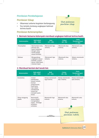 149Subtema 4: Bencana Alam
Penilaian Pembelajaran
Penilaian Sikap
•	 Observasi selama kegiatan berlangsung
lihat pedoman
penilaian sikap.
•	 Tes tertulis tentang ungkapan kalimat
terima kasih
Penilaian Keterampilan
1.	Bermain bersama kelompok membuat ungkapan kalimat terima kasih.
Keterampilan
Baik sekali
(86 – 100)
Baik
(71 – 85)
Cukup
(61 -70)
Perlu
Pendampingan
( ≤ 60)
Penampilan Ada kontak mata,
percaya diri,
suara terdengar
dengan jelas,
mimik wajah
sesuai konteks.
Memenuhi tiga
kriteria.
Memenuhi dua
kriteria.
Memenuhi satu
kriteria.
Bahasa Mengandung
ungkapan sesuai
konteks, ucapan
lancar, lafal tepat,
intonasi tepat.
Memenuhi tiga
kriteria.
Memenuhi dua
kriteria.
Belum memenuhi
kriteria.
2.	Membuat bentuk dari tanah liat.
Keterampilan
Baik sekali
(86 – 100)
Baik
(71 – 85)
Cukup
(61 -70)
Perlu
Pendampingan
( ≤ 60)
Kreativitas Urutan
pembuatan
sesuai contoh,
bentuk
proporsional,
hasil kerja
rapi, dapat
membentuk
tanah liat
menjadi suatu
karya.
Hanya memenuhi
tiga kriteria.
Hanya memenuhi
dua kriteria.
Hanya memenuhi
satu kriteria.
Sikap tanggung
jawab
Berinisiatif,
serius dalam
mengerjakan
tugas, menjaga
kerapian,
antusias.
Memenuhi tiga
kriteria.
Memenuhi dua
kriteria.
Memenuhi satu
kriteria.
lihat pedoman
penilaian rubrik.
 