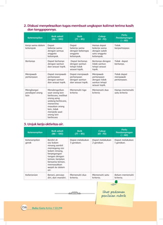Buku Guru Kelas 1 SD/MI156
2.	Diskusi menyelesaikan tugas membuat ungkapan kalimat terima kasih
dan tanggapannya.
Keterampilan
Baik sekali
(86 – 100)
Baik
(71 – 85)
Cukup
(61 -70)
Perlu
Pendampingan
( ≤ 60)
Kerja sama dalam
kelompok
Dapat
bekerja sama
dengan semua
anggota
kelompok.
Dapat
bekerja sama
dengan beberapa
anggota
kelompok.
Hanya dapat
bekerja sama
dengan salah
satu anggota
kelompok.
Tidak
berpartisipasi.
Bertanya Dapat bertanya
dengan santun
dan sesuai topik.
Dapat bertanya
dengan santun
tetapi tidak
sesuai topik.
Bertanya dengan
tidak santun
tetapi sesuai
topik.
Tidak dapat
bertanya.
Menjawab
pertanyaan
Dapat menjawab
pertanyaan
dengan santun
dan sesuai topik.
Dapat menjawab
pertanyaan
dengan santun
dan sesuai topik.
Menjawab
pertanyaan
dengan tidak
santun tetapi
sesuai topik.
Tidak dapat
menjawab
pertanyaan.
Menghargai
pendapat orang
lain
Mendengarkan
saat orang lain
berbicara, melihat
orang yang
sedang berbicara,
menerima
masukan orang
lain, tidak
menjeda saat
orang lain
berbicara
Memenuhi tiga
kriteria
Memenuhi dua
kriteria
Hanya memenuhi
satu kriteria
3.	Unjuk kerja aktivitas air.
Keterampilan
Baik sekali
(86 – 100)
Baik
(71 – 85)
Cukup
(61 -70)
Perlu
Pendampingan
( ≤ 60)
Keterampilan
gerak
Berdiri di
sisi kolam
renang sambil
memegang sisi
kolam renang,
berpegangan
tangan dengan
teman, berjalan
bersama teman,
memasukkan
wajah ke dalam
air.
Dapat melakukan
3 gerakan.
Dapat melakukan
2 gerakan.
Dapat melakukan
1 gerakan.
Keberanian Berani, percaya
diri, dan mandiri.
Memenuhi dua
kriteria.
Memenuhi satu
kriteria.
Belum memenuhi
kriteria.
lihat pedoman
penilaian rubrik
 