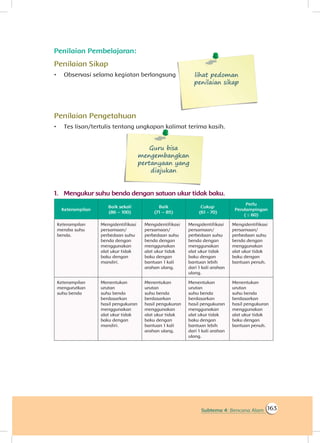 163Subtema 4: Bencana Alam
Penilaian Pembelajaran:
Penilaian Sikap
•	 Observasi selama kegiatan berlangsung lihat pedoman
penilaian sikap
Penilaian Pengetahuan
•	 Tes lisan/tertulis tentang ungkapan kalimat terima kasih.
Guru bisa
mengembangkan
pertanyaan yang
diajukan
1.	 Mengukur suhu benda dengan satuan ukur tidak baku.
Keterampilan
Baik sekali
(86 – 100)
Baik
(71 – 85)
Cukup
(61 - 70)
Perlu
Pendampingan
( ≤ 60)
Keterampilan
meraba suhu
benda.
Mengidentifikasi
persamaan/
perbedaan suhu
benda dengan
menggunakan
alat ukur tidak
baku dengan
mandiri.
Mengidentifikasi
persamaan/
perbedaan suhu
benda dengan
menggunakan
alat ukur tidak
baku dengan
bantuan 1 kali
arahan ulang.
Mengidentifikasi
persamaan/
perbedaan suhu
benda dengan
menggunakan
alat ukur tidak
baku dengan
bantuan lebih
dari 1 kali arahan
ulang.
Mengidentifikasi
persamaan/
perbedaan suhu
benda dengan
menggunakan
alat ukur tidak
baku dengan
bantuan penuh.
Keterampilan
mengurutkan
suhu benda
Menentukan
urutan
suhu benda
berdasarkan
hasil pengukuran
menggunakan
alat ukur tidak
baku dengan
mandiri.
Menentukan
urutan
suhu benda
berdasarkan
hasil pengukuran
menggunakan
alat ukur tidak
baku dengan
bantuan 1 kali
arahan ulang.
Menentukan
urutan
suhu benda
berdasarkan
hasil pengukuran
menggunakan
alat ukur tidak
baku dengan
bantuan lebih
dari 1 kali arahan
ulang.
Menentukan
urutan
suhu benda
berdasarkan
hasil pengukuran
menggunakan
alat ukur tidak
baku dengan
bantuan penuh.
 