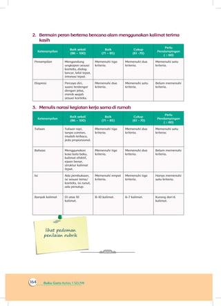 Buku Guru Kelas 1 SD/MI164
2.	 	Bermain peran bertema bencana alam menggunakan kalimat terima
kasih
Keterampilan
Baik sekali
(86 – 100)
Baik
(71 – 85)
Cukup
(61 -70)
Perlu
Pendampingan
( ≤ 60)
Penampilan Mengandung
ungkapan sesuai
konteks, dialog
lancar, lafal tepat,
intonasi tepat.
Memenuhi tiga
kriteria.
Memenuhi dua
kriteria.
Memenuhi satu
kriteria.
Ekspresi Percaya diri,
suara terdengar
dengan jelas,
mimik wajah
sesuai konteks.
Memenuhi dua
kriteria.
Memenuhi satu
kriteria.
Belum memenuhi
kriteria.
3.	 	Menulis narasi kegiatan kerja sama di rumah
Keterampilan
Baik sekali
(86 – 100)
Baik
(71 – 85)
Cukup
(61 - 70)
Perlu
Pendampingan
( ≤ 60)
Tulisan Tulisan rapi,
tanpa coretan,
mudah terbaca,
jeda proporsional.
Memenuhi tiga
kriteria.
Memenuhi dua
kriteria.
Memenuhi satu
kriteria.
Bahasa Menggunakan
kosa kata baku,
kalimat efektif,
ejaan benar,
struktur kalimat
tepat.
Memenuhi tiga
kriteria.
Memenuhi dua
kriteria.
Belum memenuhi
kriteria.
Isi Ada pembukaan,
isi sesuai tema/
konteks, isi runut,
ada penutup.
Memenuhi empat
kriteria.
Memenuhi tiga
kriteria.
Hanya memenuhi
satu kriteria.
Banyak kalimat Di atas 10
kalimat.
8-10 kalimat. 6-7 kalimat. Kurang dari 6
kalimat.
lihat pedoman
penilaian rubrik
 