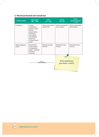 Buku Guru Kelas 1 SD/MI172
2.	Membuat bentuk dari tanah liat.
Keterampilan
Baik sekali
(86 – 100)
Baik
(71 – 85)
Cukup
(61 -70)
Perlu
Pendampingan
( ≤ 60)
Kreativitas Urutan
pembuatan
sesuai contoh,
bentuk
proporsional,
hasil kerja
rapi, dapat
membentuk
tanah liat
menjadi suatu
karya.
Hanya memenuhi
tiga kritria.
Hanya memenuhi
dua kriteria.
Hanya memenuhi
satu kriteria.
Sikap tanggung
jawab
Berinisiatif,
serius dalam
mengerjakan
tugas, menjaga
kerapian,
antusias.
Memenuhi tiga
kriteria.
Memenuhi dua
kriteria.
Memenuhi satu
kriteria.
lihat pedoman
penilaian rubrik
 