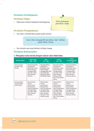 Buku Guru Kelas 1 SD/MI178
Penilaian Pembelajaran:
Penilaian Sikap
•	 Observasi selama kegiatan berlangsung. lihat pedoman
penilaian sikap
Penilaian Pengetahuan:
•	 Tes lisan, memberikan pujian pada teman.
Guru bisa mengambil penilaian dari latihan
pada Buku Siswa.
•	 Tes tertulis soal-soal latihan di Buku Siswa.
Penilaian Keterampilan
1.	Mengukur suhu benda dengan satuan ukur tidak baku.
Keterampilan
Baik sekali
(86 – 100)
Baik
(71 – 85)
Cukup
(61 - 70)
Perlu
Pendampingan
( ≤ 60)
Keterampilan
meraba suhu
benda
Mengidentifikasi
persamaan/
perbedaan suhu
benda dengan
menggunakan
alat ukur tidak
baku dengan
mandiri.
Mengidentifikasi
persamaan/
perbedaan suhu
benda dengan
menggunakan alat
ukur tidak baku
dengan bantuan 1
kali arahan ulang.
Mengidentifikasi
persamaan/
perbedaan suhu
benda dengan
menggunakan
alat ukur tidak
baku dengan
bantuan lebih
dari 1 kali arahan
ulang.
Mengidentifikasi
persamaan/
perbedaan suhu
benda dengan
menggunakan
alat ukur tidak
baku dengan
bantuan penuh.
Keterampilan
mengurutkan
suhu benda
Menentukan
urutan
suhu benda
berdasarkan
hasil pengukuran
menggunakan
alat ukur tidak
baku dengan
mandiri.
Menentukan
urutan
suhu benda
berdasarkan
hasil pengukuran
menggunakan
alat ukur tidak
baku dengan
bantuan 1 kali
arahan ulang.
Menentukan
urutan
suhu benda
berdasarkan
hasil pengukuran
menggunakan
alat ukur tidak
baku dengan
bantuan lebih
dari 1 kali arahan
ulang.
Menentukan
urutan
suhu benda
berdasarkan
hasil pengukuran
menggunakan
alat ukur tidak
baku dengan
bantuan penuh.
 