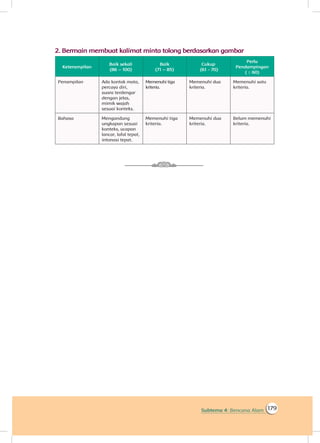 179Subtema 4: Bencana Alam
2.	Bermain membuat kalimat minta tolong berdasarkan gambar
Keterampilan
Baik sekali
(86 – 100)
Baik
(71 – 85)
Cukup
(61 - 70)
Perlu
Pendampingan
( ≤ 60)
Penampilan Ada kontak mata,
percaya diri,
suara terdengar
dengan jelas,
mimik wajah
sesuai konteks.
Memenuhi tiga
kriteria.
Memenuhi dua
kriteria.
Memenuhi satu
kriteria.
Bahasa Mengandung
ungkapan sesuai
konteks, ucapan
lancar, lafal tepat,
intonasi tepat.
Memenuhi tiga
kriteria.
Memenuhi dua
kriteria.
Belum memenuhi
kriteria.
 