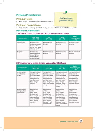 185Subtema 4: Bencana Alam
Penilaian Pembelajaran:
Penilaian Sikap
•	 Observasi selama kegiatan berlangsung.
lihat pedoman
penilaian sikap
Penilaian Pengetahuan
•	 Tes tertulis tentang praktek menggunakan kalimat minta tolong.
Penilaian Keterampilan
1.	Bermain peran berdasarkan teks bacaan di buku siswa.
Keterampilan
Baik sekali
(86 – 100)
Baik
(71 – 85)
Cukup
(61 - 70)
Perlu
Pendampingan
( ≤ 60)
Penampilan Mengandung
ungkapan sesuai
konteks, dialog
lancar, lafal tepat,
intonasi tepat.
Memenuhi tiga
kriteria.
Memenuhi dua
kriteria.
Memenuhi satu
kriteria.
Ekspresi Percaya diri,
suara terdengar
dengan jelas,
mimik wajah
sesuai konteks.
Memenuhi dua
kriteria.
Memenuhi satu
kriteria.
Belum memenuhi
kriteria.
2.	Mengukur suhu benda dengan satuan ukur tidak baku
Keterampilan
Baik sekali
(86 – 100)
Baik
(71 – 85)
Cukup
(61 - 70)
Perlu
Pendampingan
( ≤ 60)
Keterampilan
meraba suhu
benda
Mengidentifikasi
persamaan/
perbedaan suhu
benda dengan
menggunakan
alat ukur tidak
baku dengan
mandiri.
Mengidentifi-
kasi persamaan/
perbedaan suhu
benda dengan
menggunakan
alat ukur tidak
baku dengan ban-
tuan 1 kali arahan
ulang.
Mengidentifikasi
persamaan/
perbedaan suhu
benda dengan
menggunakan
alat ukur tidak
baku dengan
bantuan lebih
dari 1 kali arahan
ulang.
Mengidentifikasi
persamaan/
perbedaan suhu
benda dengan
menggunakan
alat ukur tidak
baku dengan
bantuan penuh.
Keterampilan
mengurutkan
suhu benda
Menentukan
urutan
suhu benda
berdasarkan
hasil pengukuran
menggunakan
alat ukur tidak
baku dengan
mandiri.
Menentukan
urutan
suhu benda
berdasarkan
hasil pengukuran
menggunakan
alat ukur tidak
baku dengan
bantuan 1 kali
arahan ulang.
Menentukan
urutan
suhu benda
berdasarkan
hasil pengukuran
menggunakan
alat ukur tidak
baku dengan
bantuan lebih
dari 1 kali arahan
ulang.
Menentukan
urutan
suhu benda
berdasarkan
hasil pengukuran
menggunakan
alat ukur tidak
baku dengan
bantuan penuh.
 