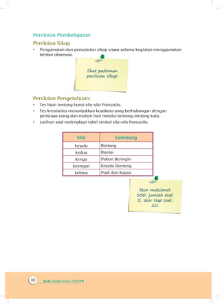 Buku Guru Kelas 1 SD/MI10
Penilaian Pembelajaran
Penilaian Sikap
•	 Pengamatan dan pencatatan sikap siswa selama kegiatan menggunakan
lembar observasi.
lihat pedoman
penilaian sikap.
Penilaian Pengetahuan:
•	 Tes lisan tentang bunyi sila-sila Pancasila.
•	 Tes kreativitas menunjukkan kosakata yang berhubungan dengan
peristiwa siang dan malam hari melalui bintang-bintang kata.
•	 Latihan soal melengkapi tabel simbol sila-sila Pancasila.
Sila Lambang
kesatu Bintang
kedua Rantai
ketiga Pohon Beringin
keempat Kepala Banteng
kelima Padi dan Kapas
Skor maksimal:
100, jumlah soal:
5, skor tiap soal:
20.
 