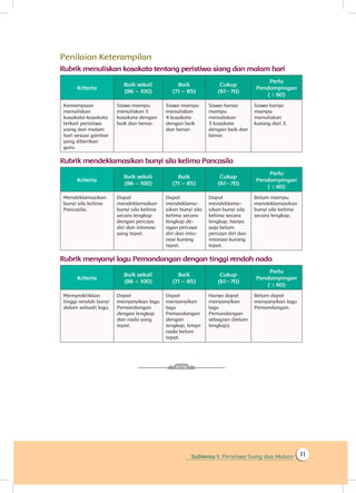 Subtema 1: Peristiwa Siang dan Malam 11
Penilaian Keterampilan
Rubrik menuliskan kosakata tentang peristiwa siang dan malam hari
Kriteria
Baik sekali
(86 – 100)
Baik
(71 – 85)
Cukup
(61 70)
Perlu
Pendampingan
( ≤ 60)
Kemampuan
menuliskan
kosakata-kosakata
terkait peristiwa
siang dan malam
hari sesuai gambar
yang diberikan
guru.
Siswa mampu
menuliskan 5
kosakata dengan
baik dan benar.
Siswa mampu
menuliskan
4 kosakata
dengan baik
dan benar.
Siswa hanya
mampu
menuliskan
3 kosakata
dengan baik dan
benar.
Siswa hanya
mampu
menuliskan
kurang dari 3.
Rubrik mendeklamasikan bunyi sila kelima Pancasila
Kriteria
Baik sekali
(86 – 100)
Baik
(71 – 85)
Cukup
(61 70)
Perlu
Pendampingan
( ≤ 60)
Mendeklamasikan
bunyi sila kelima
Pancasila.
Dapat
mendeklamsikan
bunyi sila kelima
secara lengkap
dengan percaya
diri dan intonasi
yang tepat.
Dapat
mendeklama-
sikan bunyi sila
kelima secara
lengkap de­
ngan percaya
diri dan into-
nasi kurang
tepat.
Dapat
mendeklama-
sikan bunyi sila
kelima secara
lengkap, hanya
saja belum
percaya diri dan
intonasi kurang
tepat.
Belum mampu
mendeklamasikan
bunyi sila kelima
secara lengkap.
Rubrik menyanyi lagu Pemandangan dengan tinggi rendah nada
Kriteria
Baik sekali
(86 – 100)
Baik
(71 – 85)
Cukup
(61 70)
Perlu
Pendampingan
( ≤ 60)
Mempraktikkan
tinggi rendah bunyi
dalam sebuah lagu.
Dapat
menyanyikan lagu
Pemandangan
dengan lengkap
dan nada yang
tepat.
Dapat
menyanyikan
lagu
Pemandangan
dengan
lengkap, tetapi
nada belum
tepat.
Hanya dapat
menyanyikan
lagu
Pemandangan
sebagian (belum
lengkap).
Belum dapat
menyanyikan lagu
Pemandangan.
–
–
–
 
